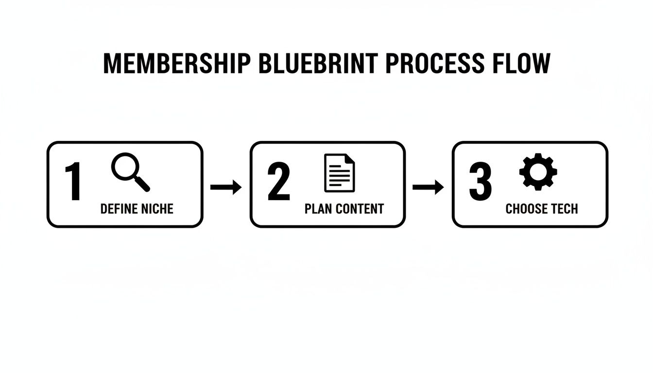 A three-step membership blueprint process flow diagram illustrating defining niche, planning content, and choosing tech.