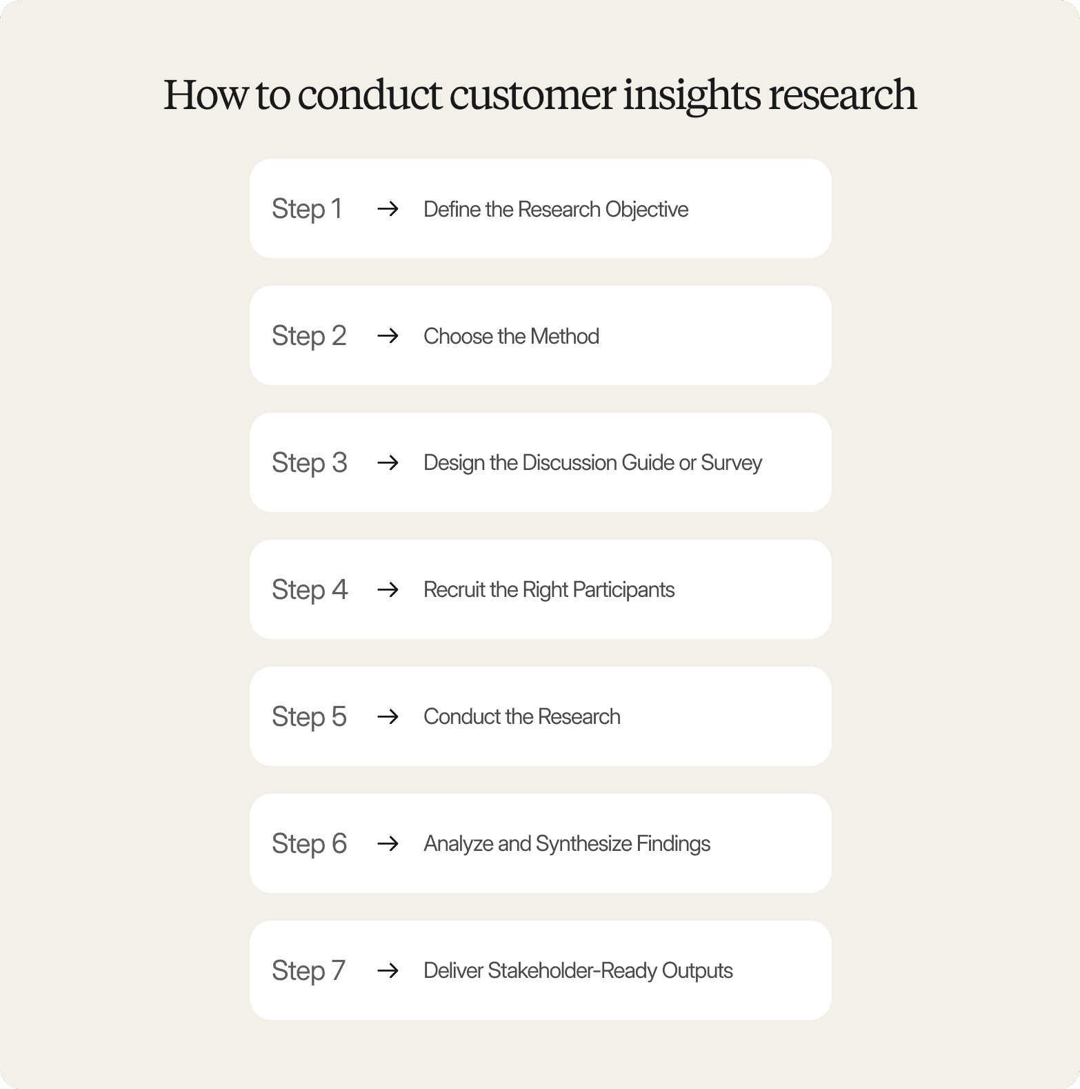 Infographic titled "How to conduct customer insights research" outlining seven steps: define the research objective, choose the method, design the discussion guide or survey, recruit the right participants, conduct the research, analyze and synthesize findings, and deliver stakeholder-ready outputs