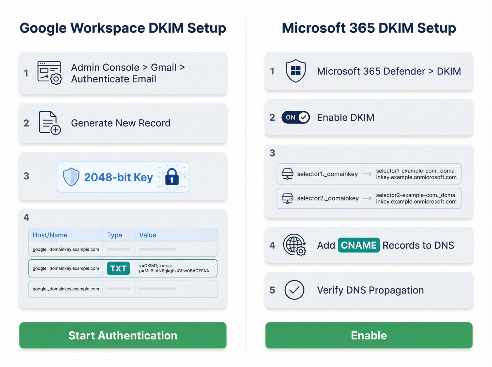 Side-by-side comparison of DKIM setup steps for Google Workspace versus Microsoft 365 showing TXT and CNAME record differences