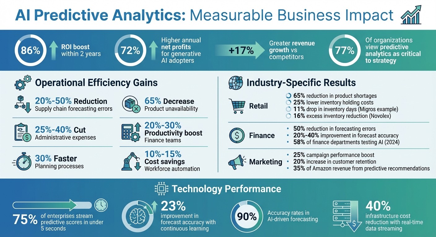 AI Predictive Analytics Impact: Key Statistics and ROI Across Industries