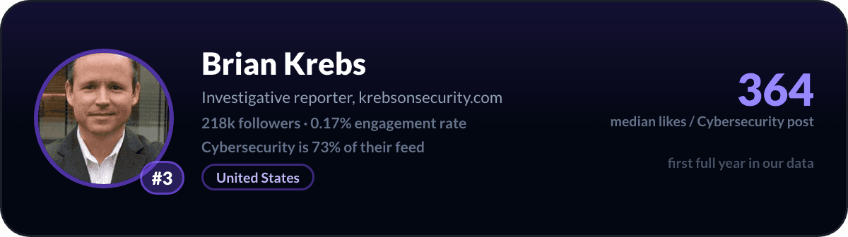 Brian Krebs, number 3 LinkedIn cybersecurity creator: 364 median likes per cybersecurity post, 218k followers