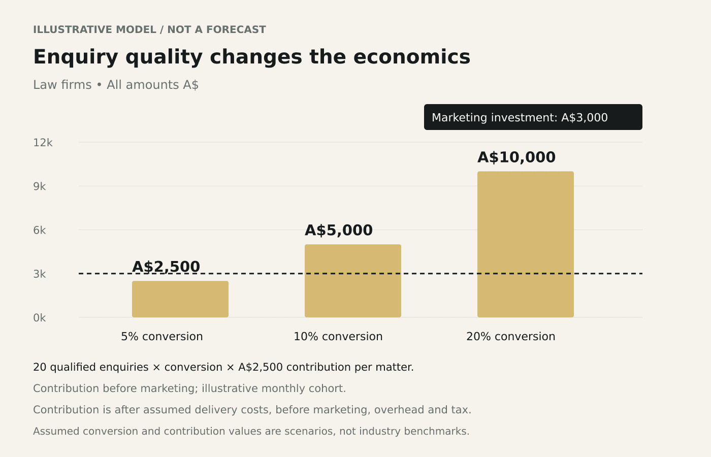 Illustrative Law firms contribution scenarios of A$2,500, A$5,000, A$10,000 against A$3,000 marketing investment.