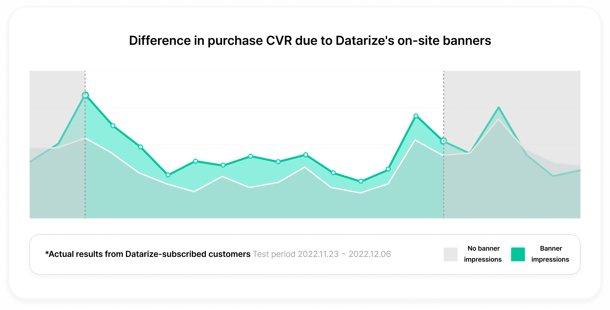 Purchase CVR A/B Test done for Conversion Rate Optimization in an Ecommerce store