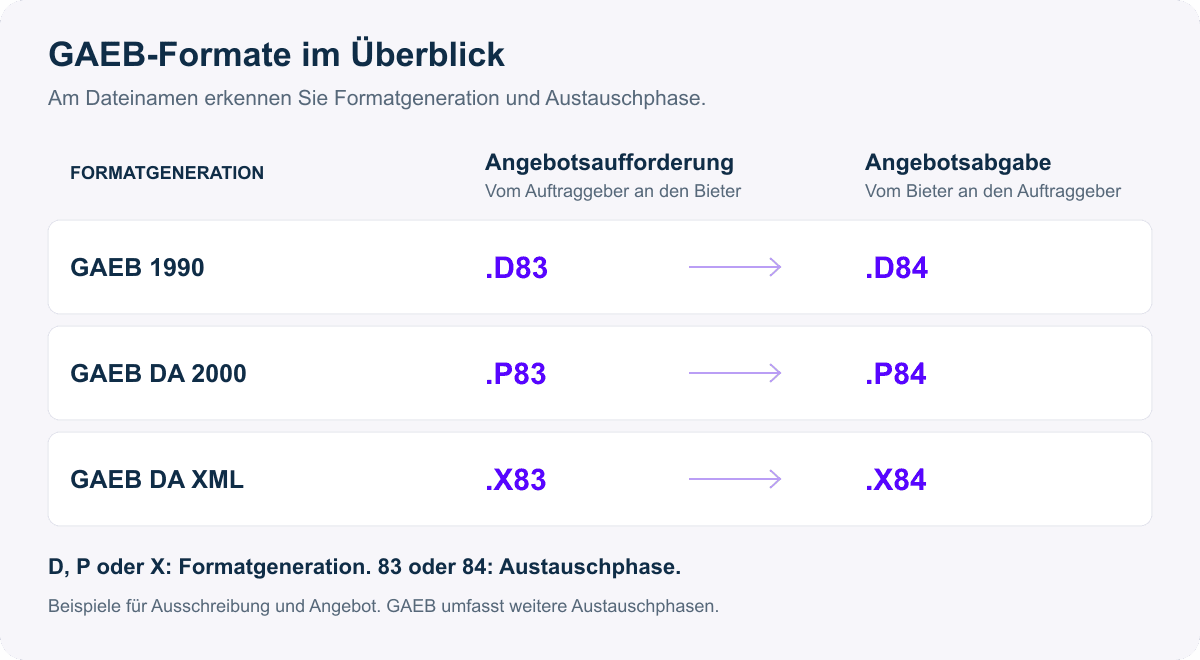 GAEB 1990 verwendet D83 und D84, GAEB DA 2000 P83 und P84, GAEB DA XML X83 und X84. Phase 83 steht für Angebotsaufforderung, Phase 84 für Angebotsabgabe.