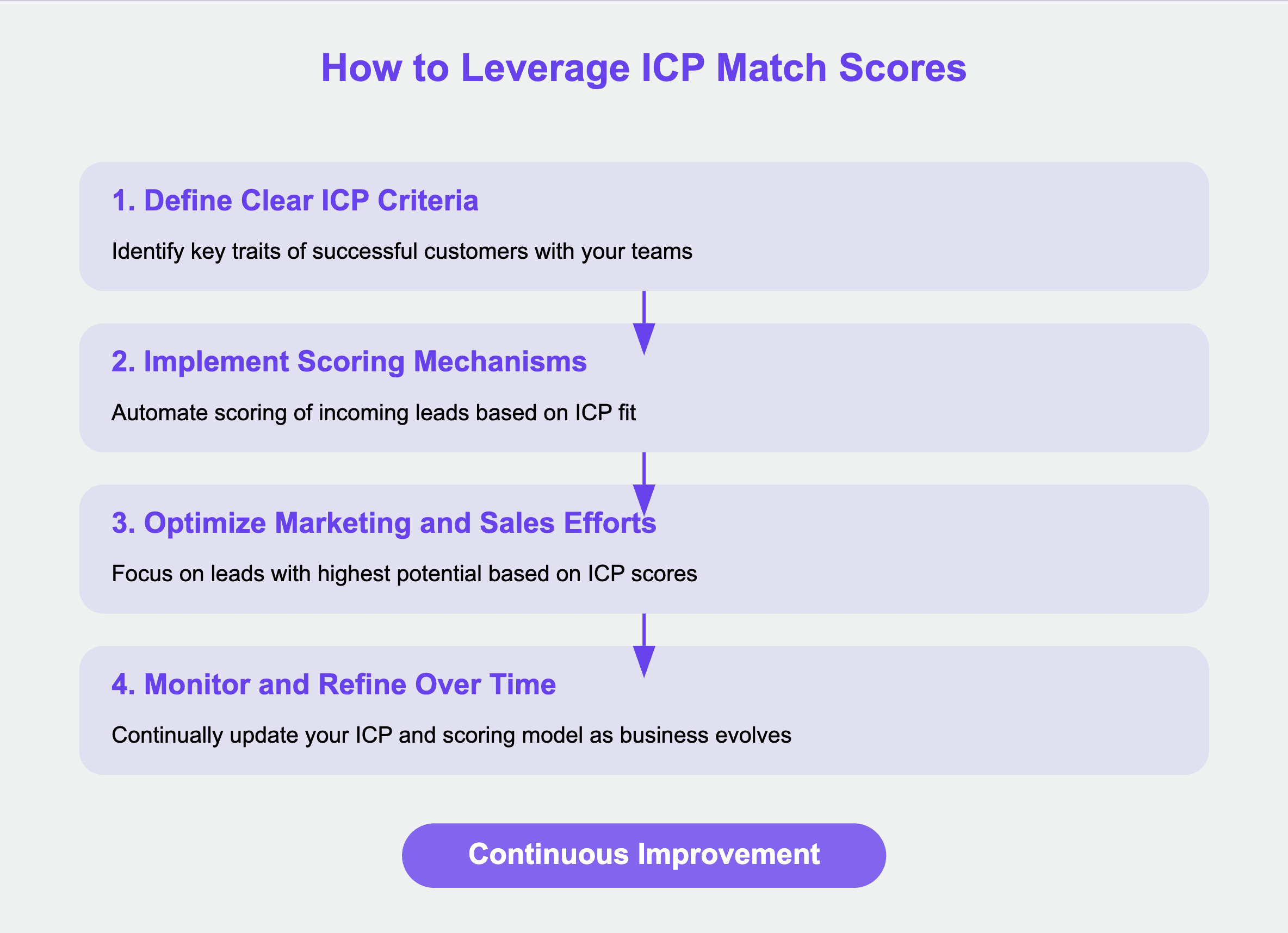 How to Leverage ICP Match Scores