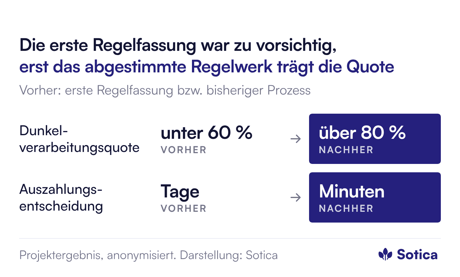Vorher-nachher-Vergleich: Dunkelverarbeitungsquote mit der ersten Regelfassung unter 60 Prozent, mit dem finalen Regelwerk über 80 Prozent. Auszahlungsentscheidung vorher mehrere Tage, nachher Minuten.