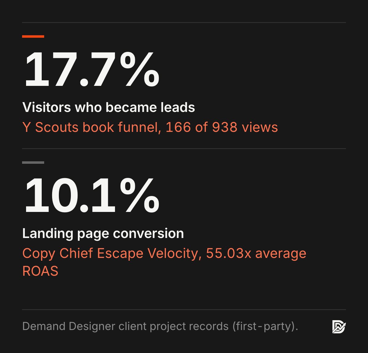Two results: 17.7% of Y Scouts book funnel visitors became leads, and the Copy Chief Escape Velocity landing page converted 10.1% at a 55.03x average ROAS