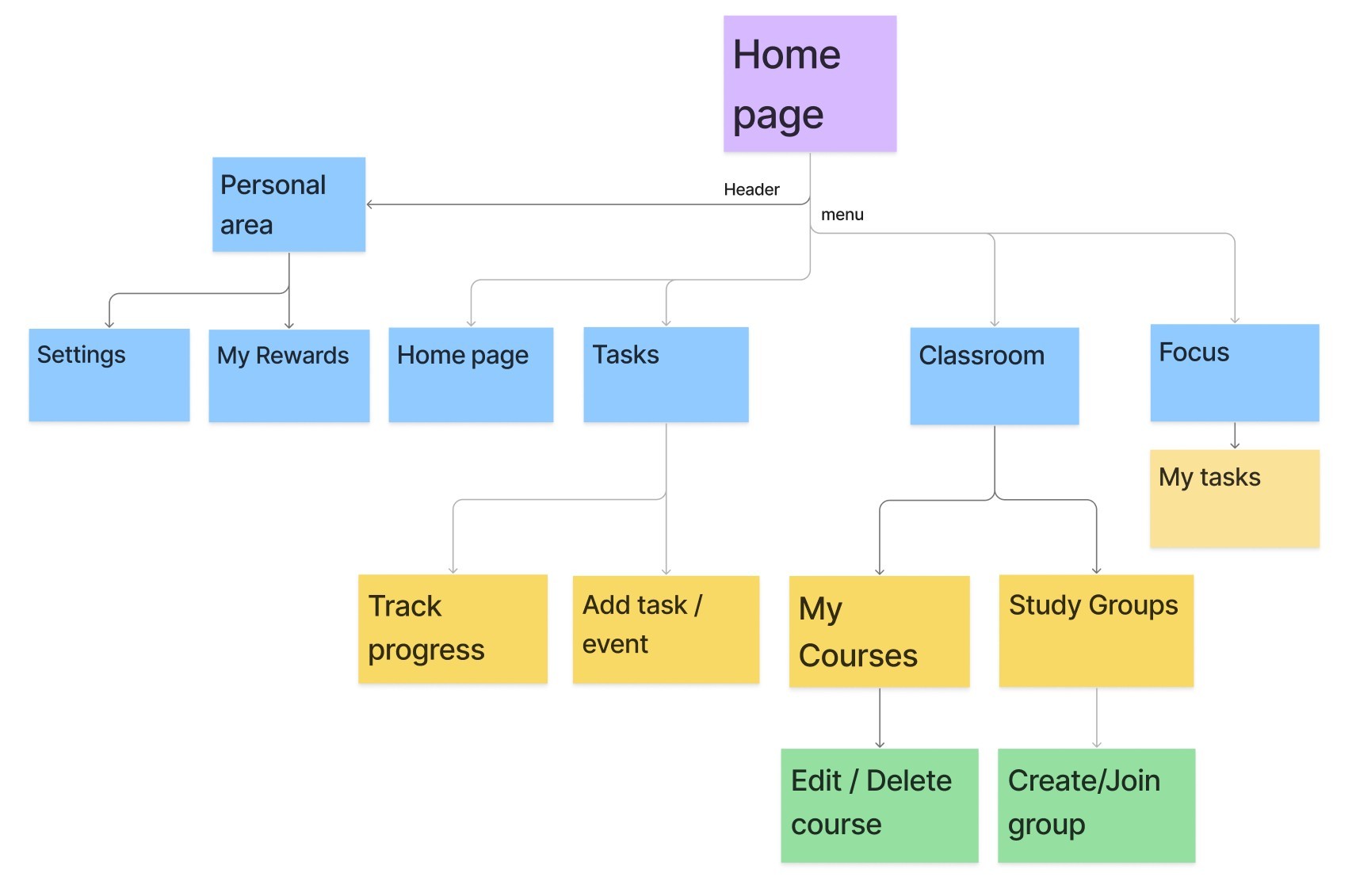 Information Architecture