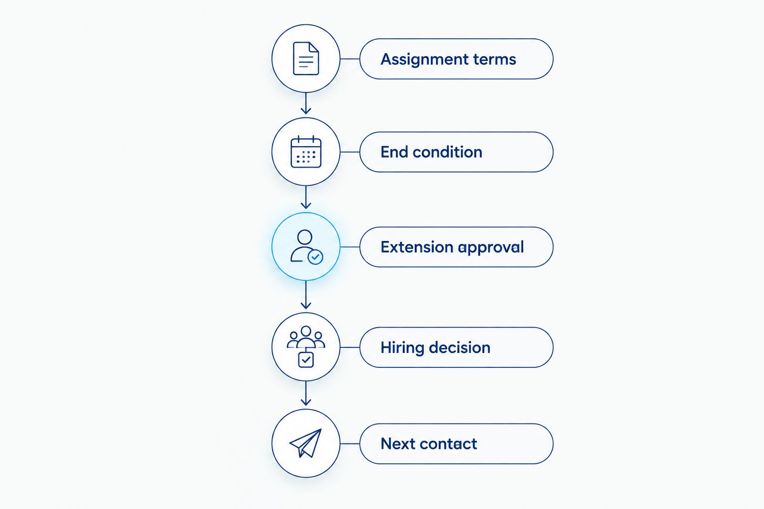 Five steps for confirming a temporary assignment’s duration, extension process, and hiring expectations.