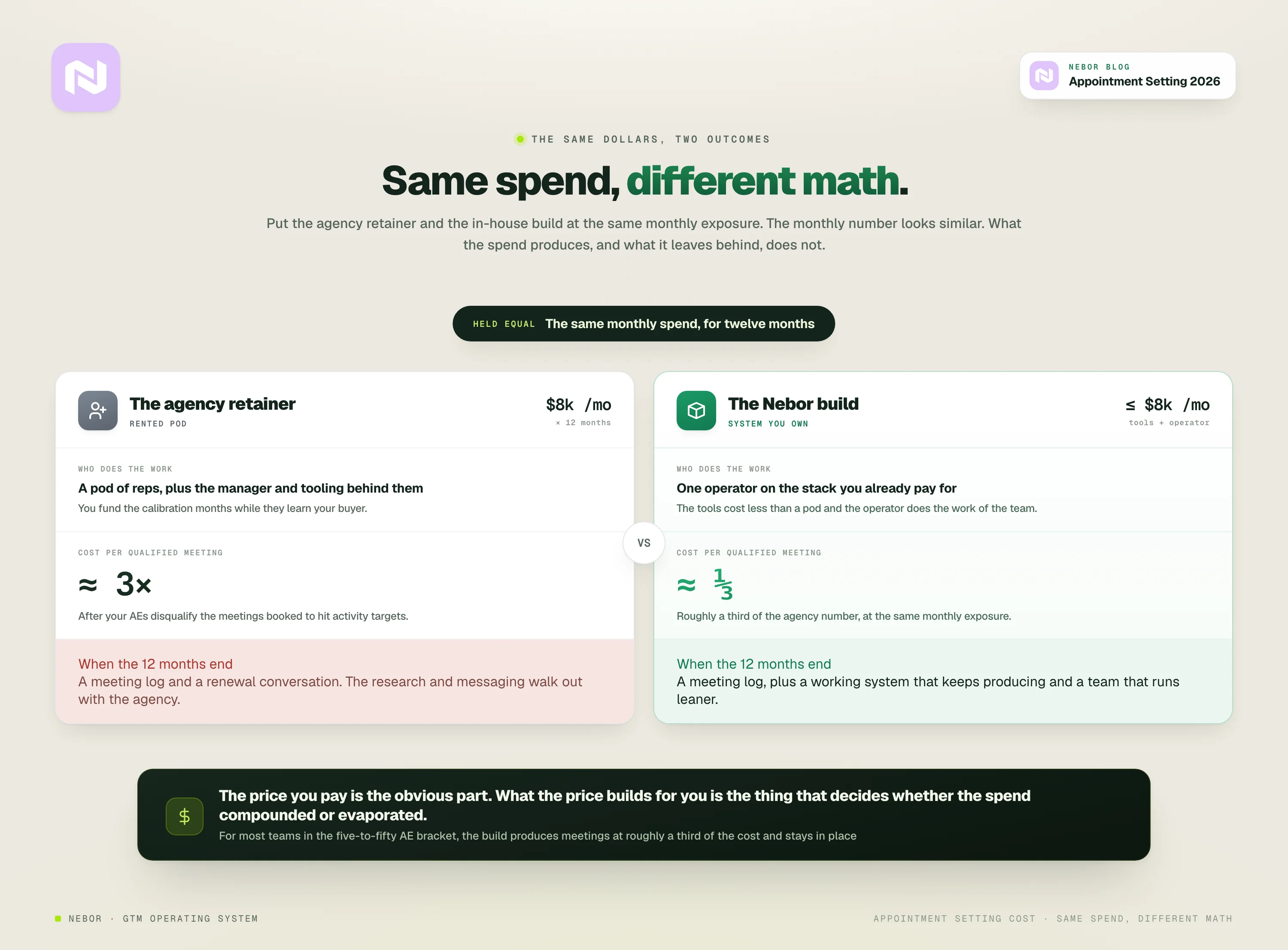 The agency retainer and the in-house build at the same monthly spend: about 3x versus a third per qualified meeting, and a meeting log versus a system you keep