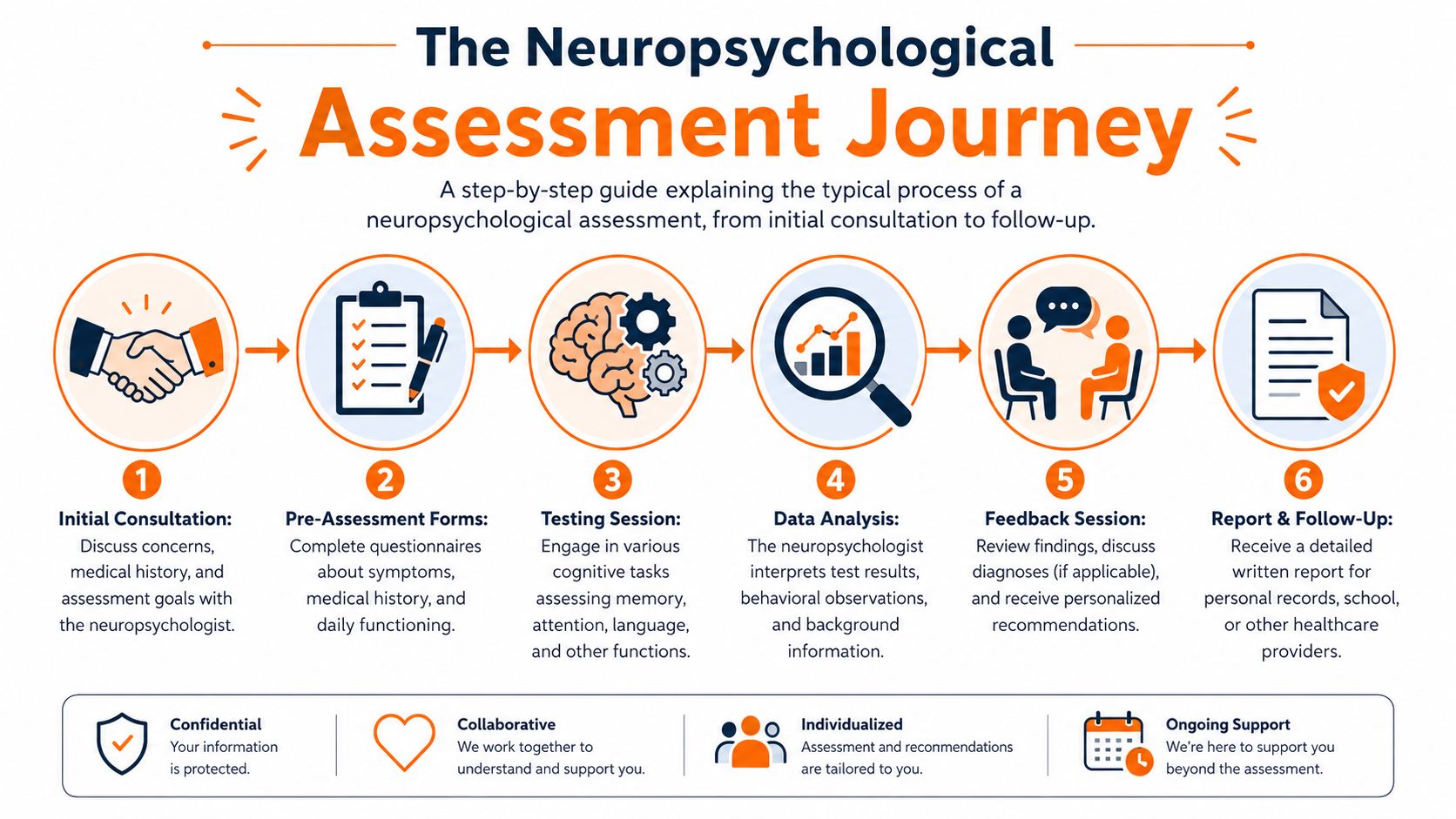 A diagram illustrating the six-step neuropsychological assessment process from initial consultation to the final follow-up report.