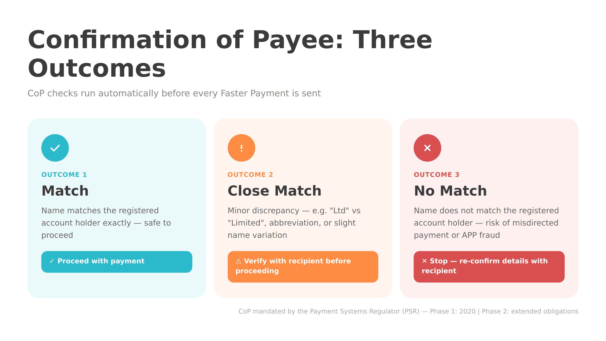  Process diagram showing the three Confirmation of Payee check outcomes for UK Faster Payments