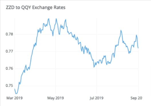 Line chart clearly showing changes in exchange rates over time