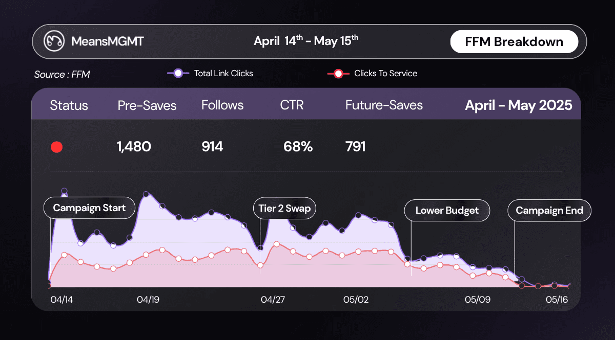 Feature.fm breakdown graph for Spotify pre-save campaign showing 1480 pre-saves, 914 follows, and 791 future-saves, illustrating active ad management for music releases.