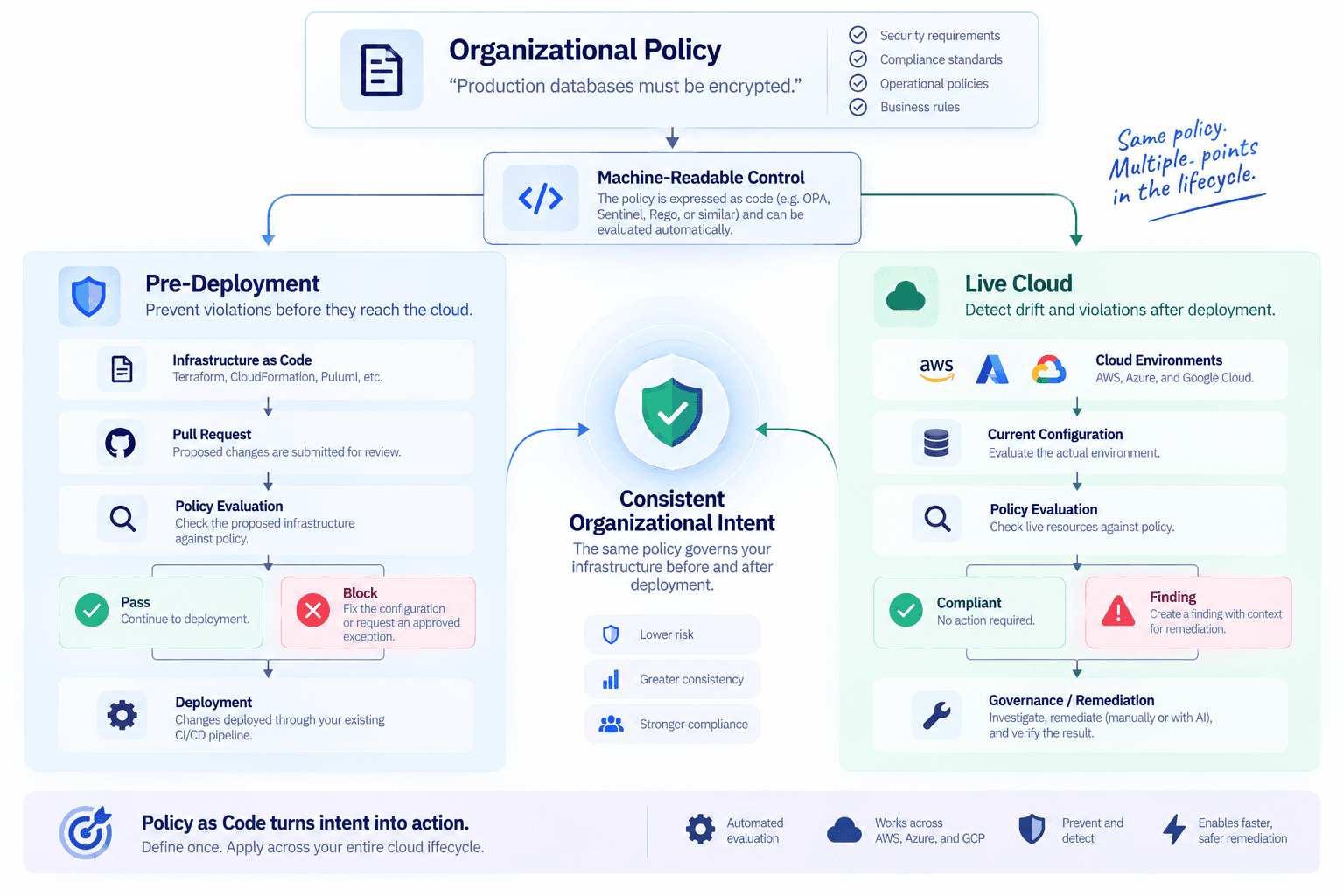 Policy as Code lifecycle showing one organizational policy translated into machine-readable controls, then evaluated both before deployment against Infrastructure as Code and after deployment against live AWS, Azure, and Google Cloud environments.
