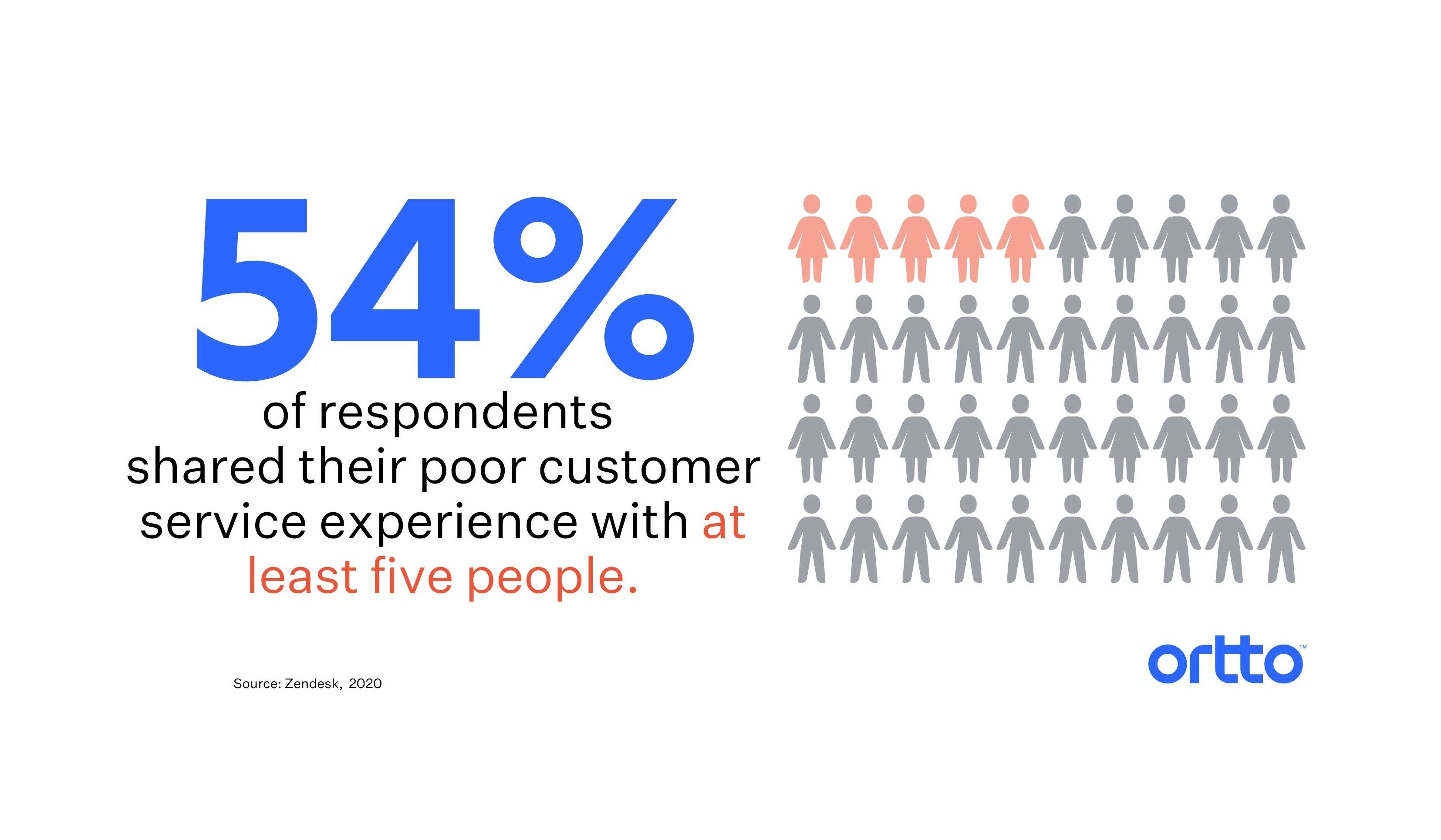 Customer Experience Statistics