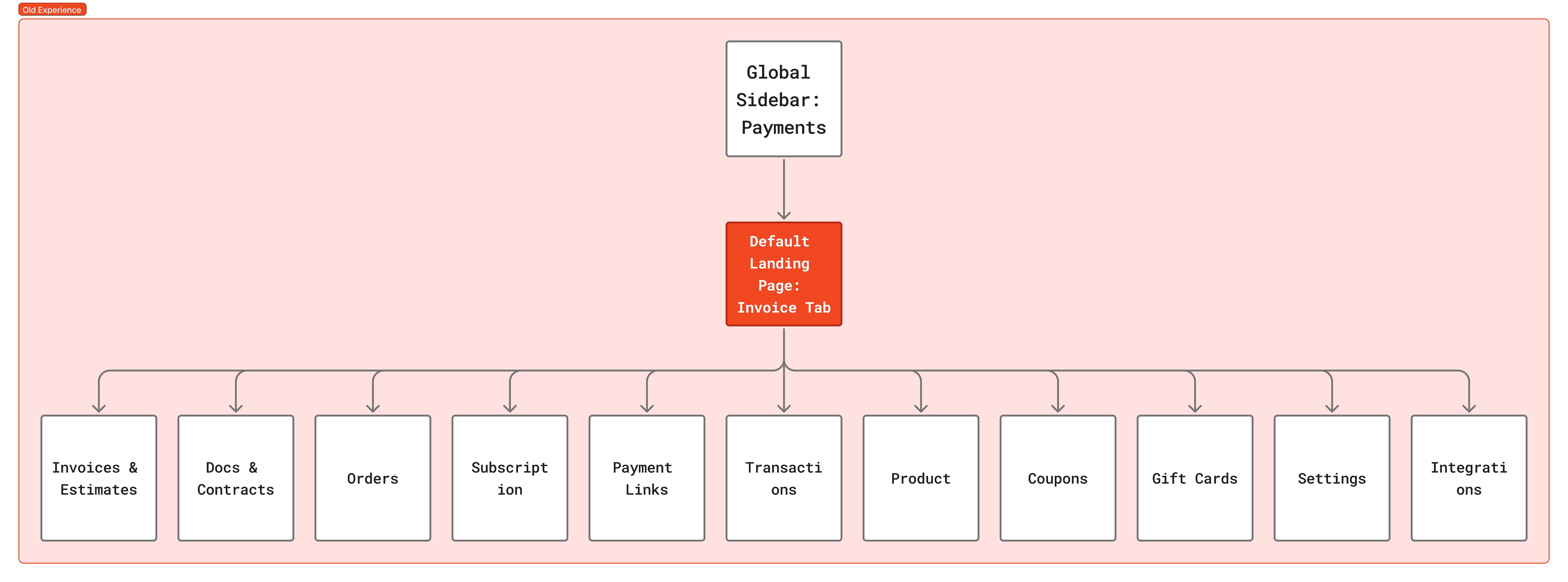 The original structure bypassed the landing page entirely, confusing users about the breadth of the tool.