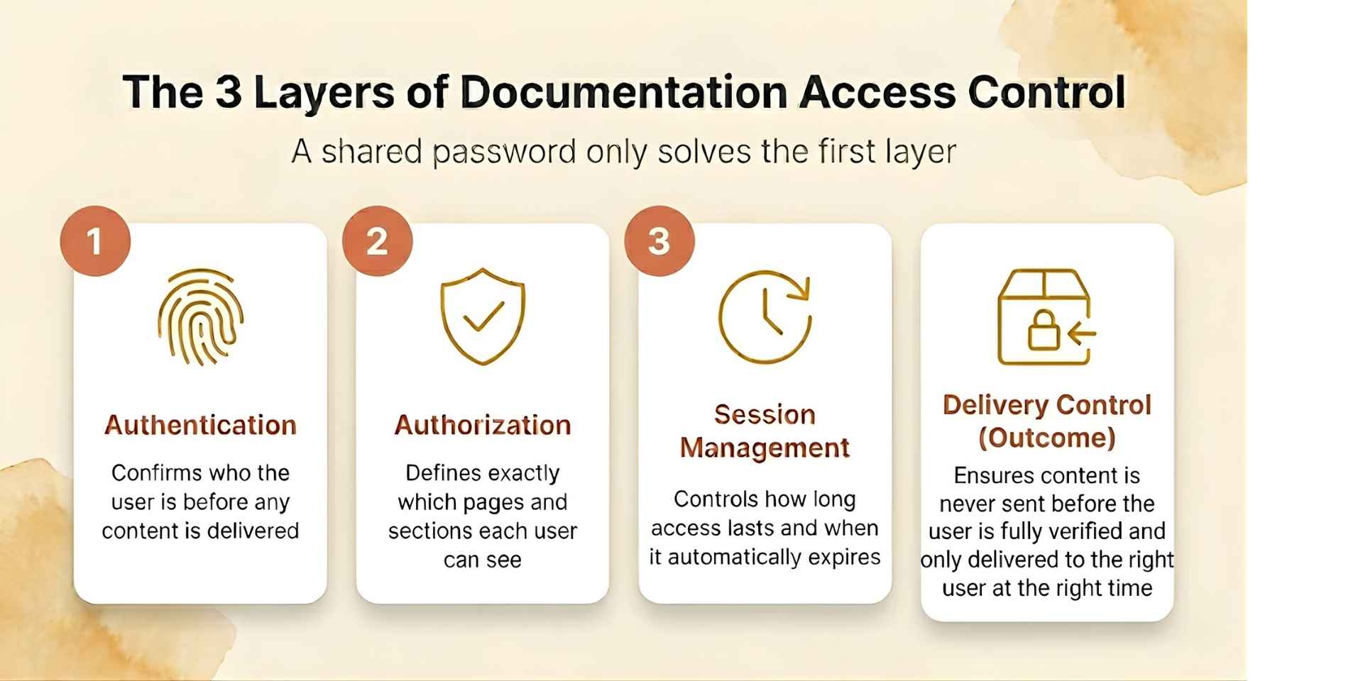 layers of documentation access control