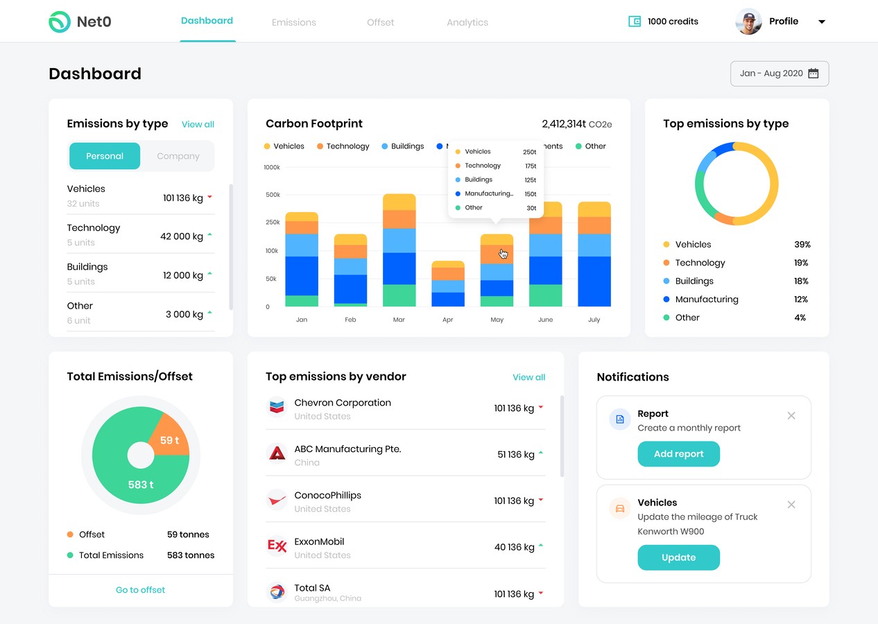 Net0 emissions management platform dashboard with colorful graphs