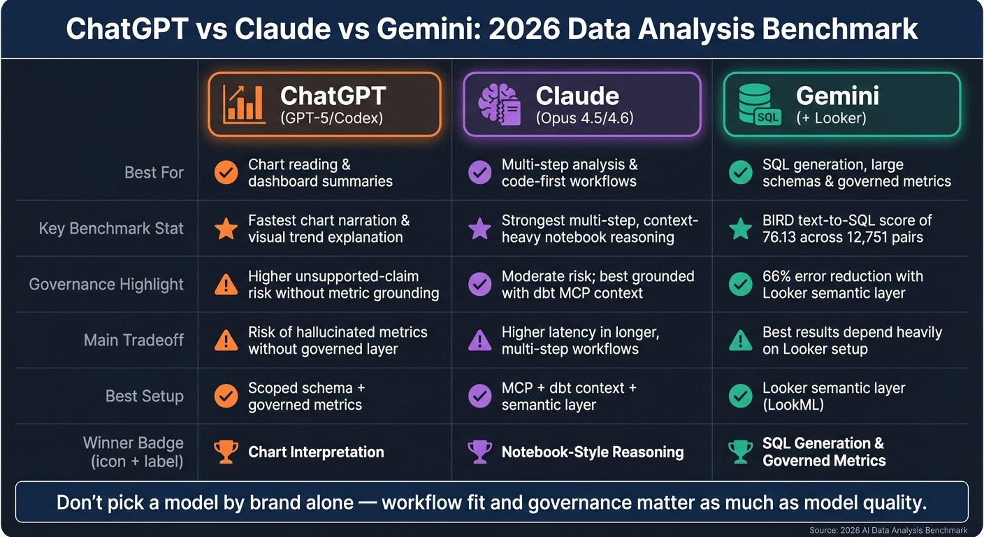 ChatGPT vs Claude vs Gemini for Data Analysis: 2026 Benchmark Results