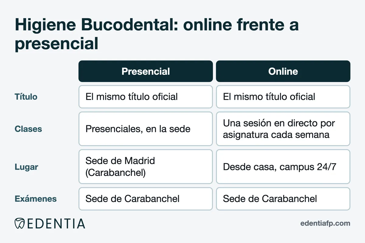 Comparativa de Higiene Bucodental online y presencial: título, clases, lugar y exámenes