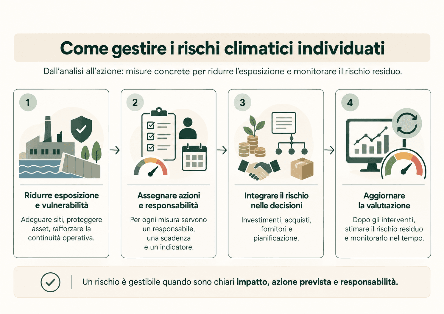 Infografica sulla gestione dei rischi climatici con azioni per ridurre esposizione e vulnerabilità, assegnare responsabilità, integrare il rischio nelle decisioni e monitorare il rischio residuo.