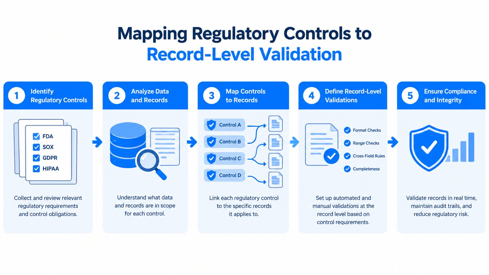 A flowchart showing five steps for mapping regulatory controls to record-level data validation for compliance.