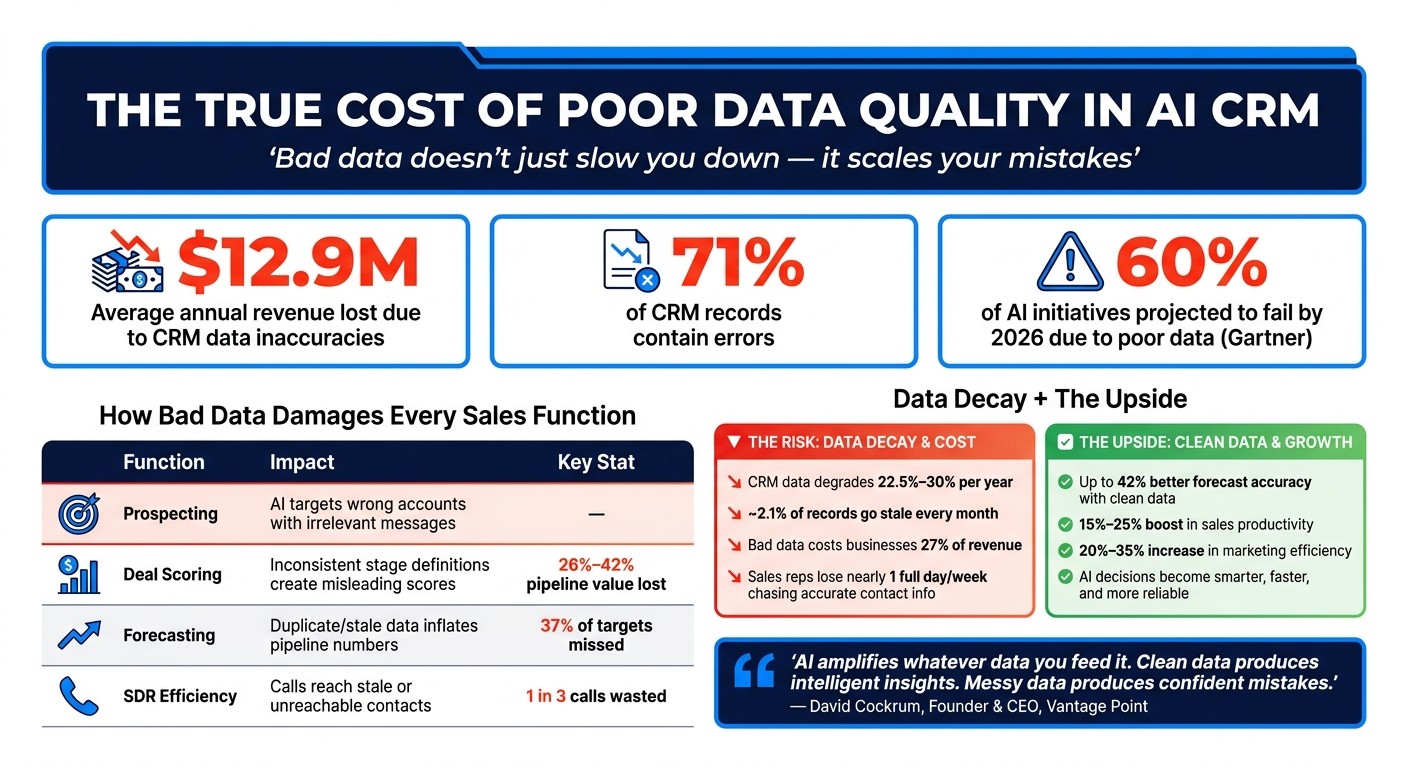 The True Cost of Poor Data Quality in AI CRM Systems