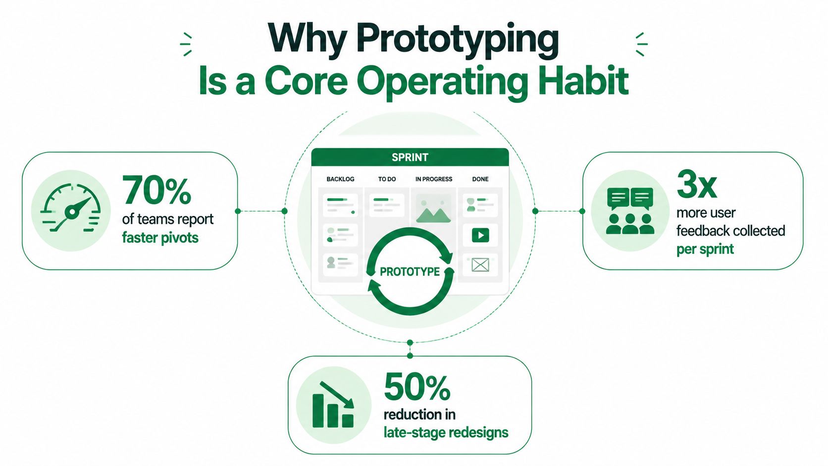 An infographic illustrating how prototyping improves product development efficiency through faster pivots, increased user feedback, and fewer redesigns.