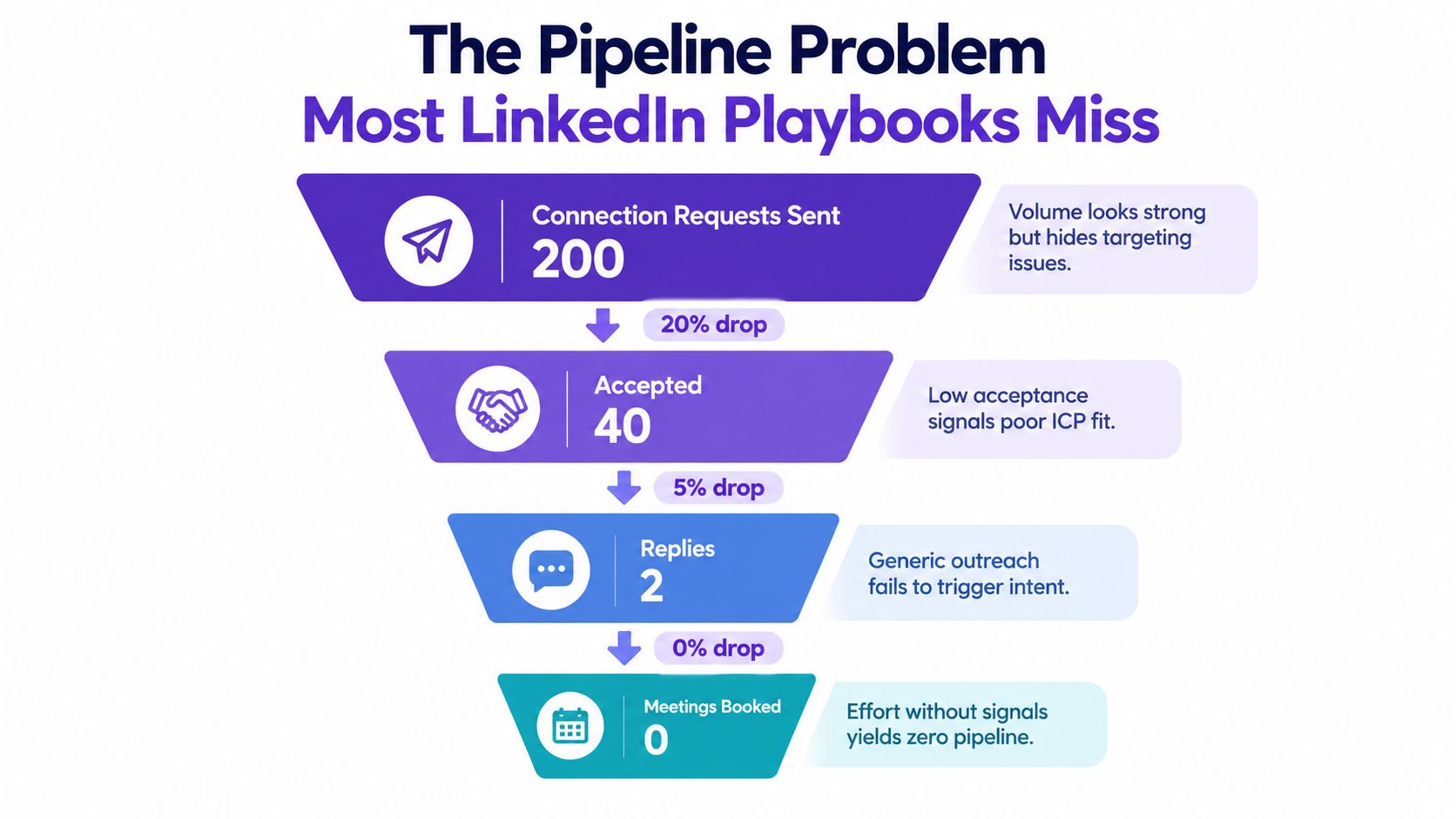 A funnel diagram illustrating the ineffective pipeline of LinkedIn lead generation activities resulting in zero meetings booked.