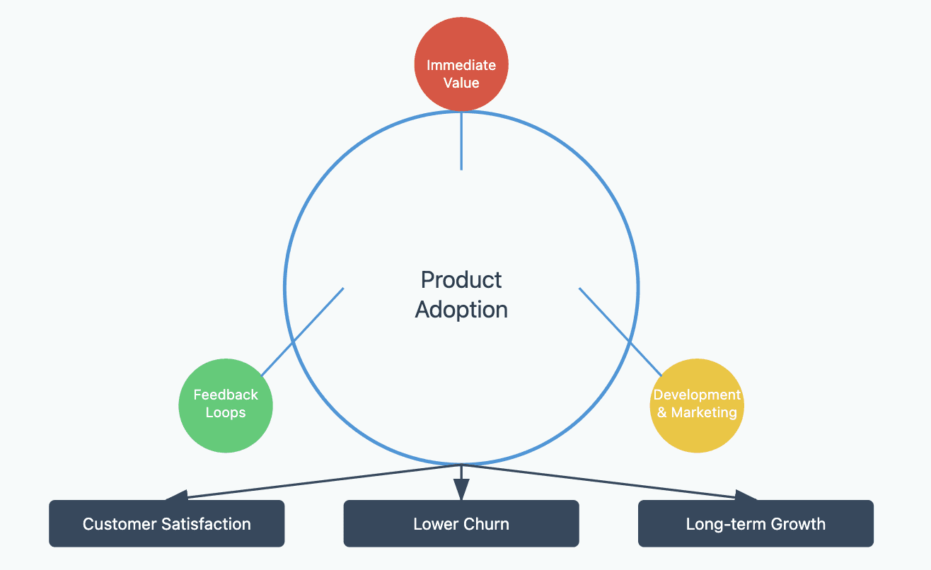 importsnce of product adoption