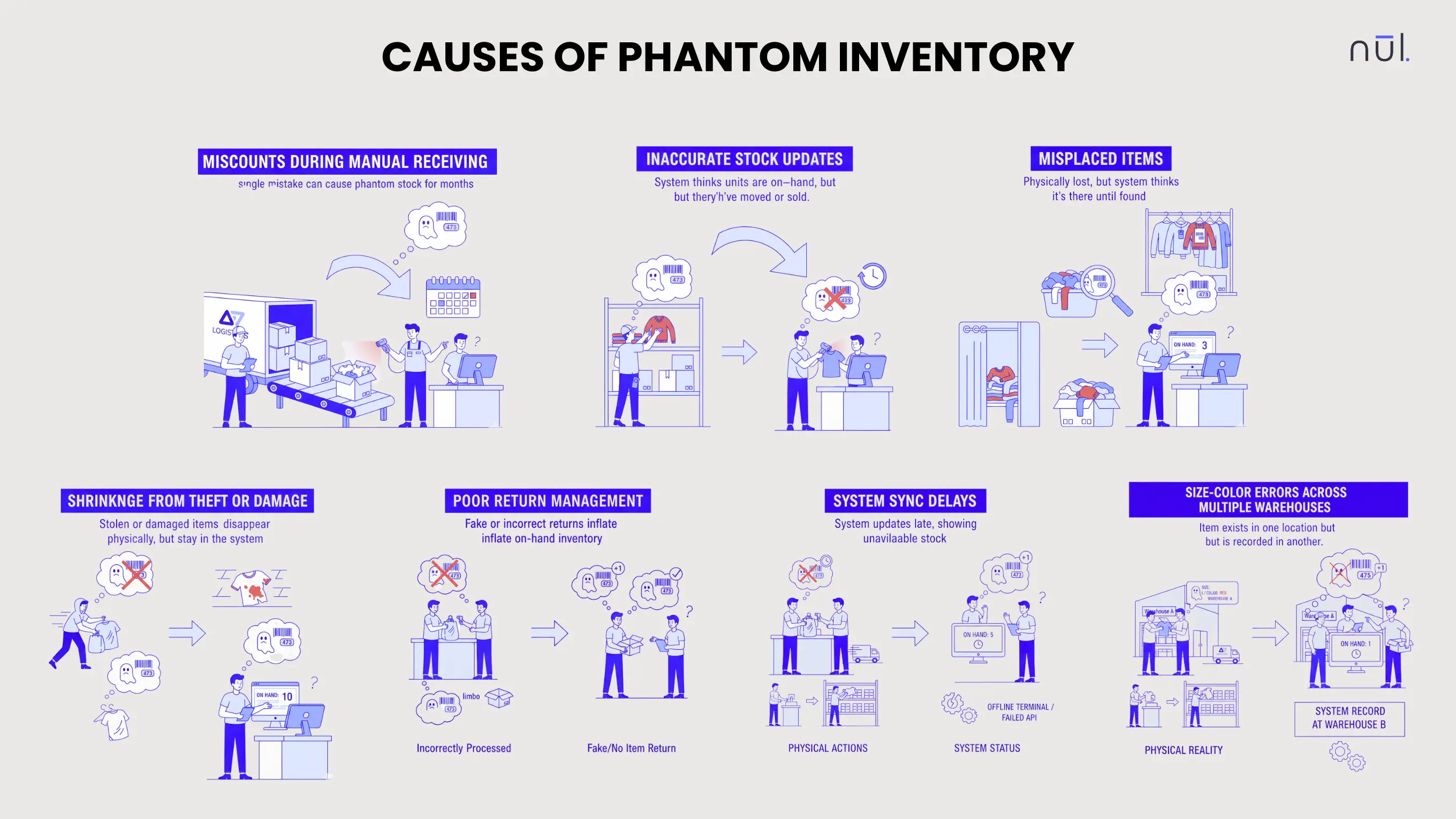 What Are the Root Causes of Phantom Inventory?
