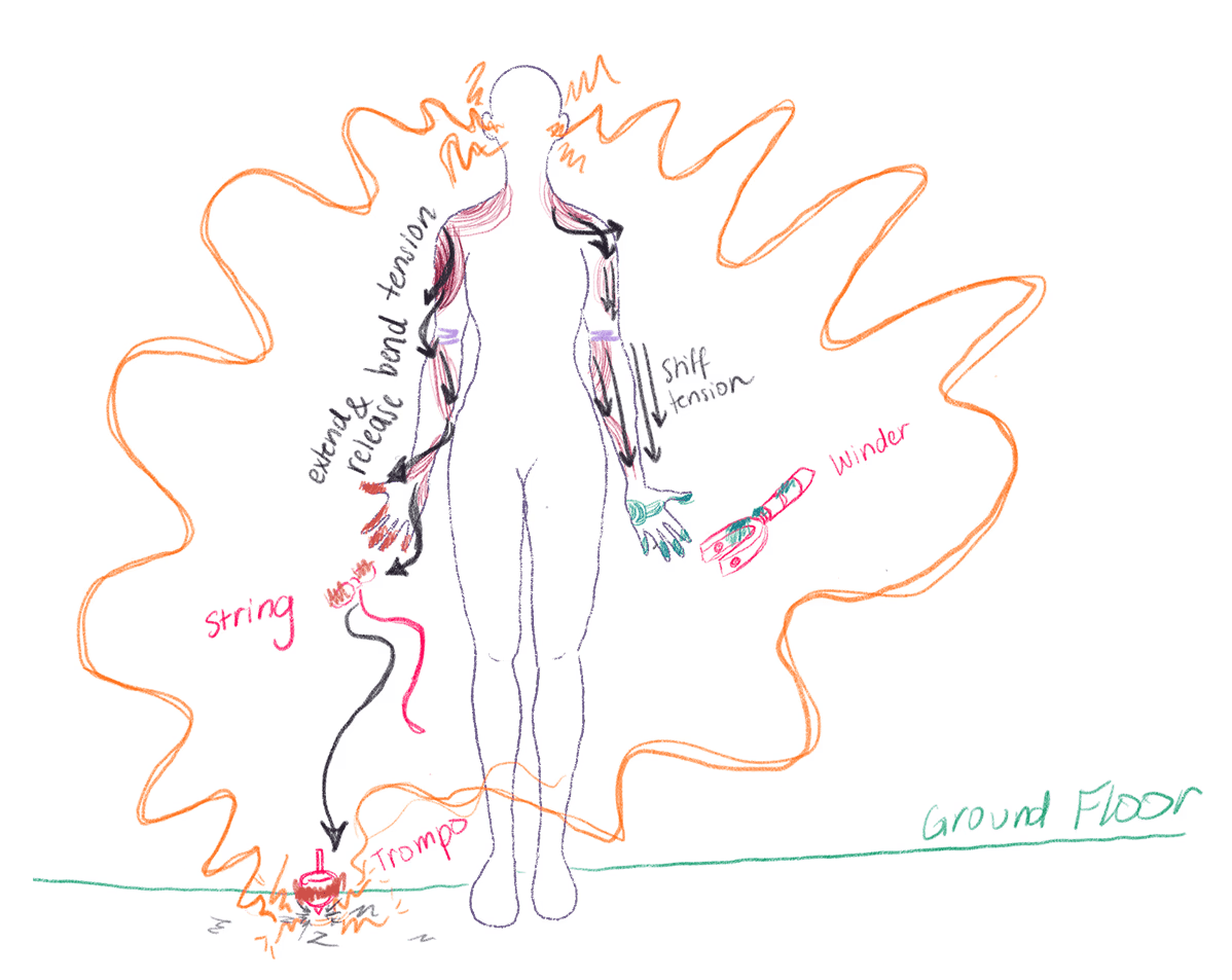 A body outline surrounded by an orange wavy aura representing the sound generated between the trompo and ground that is heard by the person. It has labels such as “extend & release hand tension” along the arms. A small red spinning trompo sits on a green line labeled “ground floor,” with arrows linking the body to the trompo, string, and winder, emphasizing the exchange of energy influences by the arm tension.