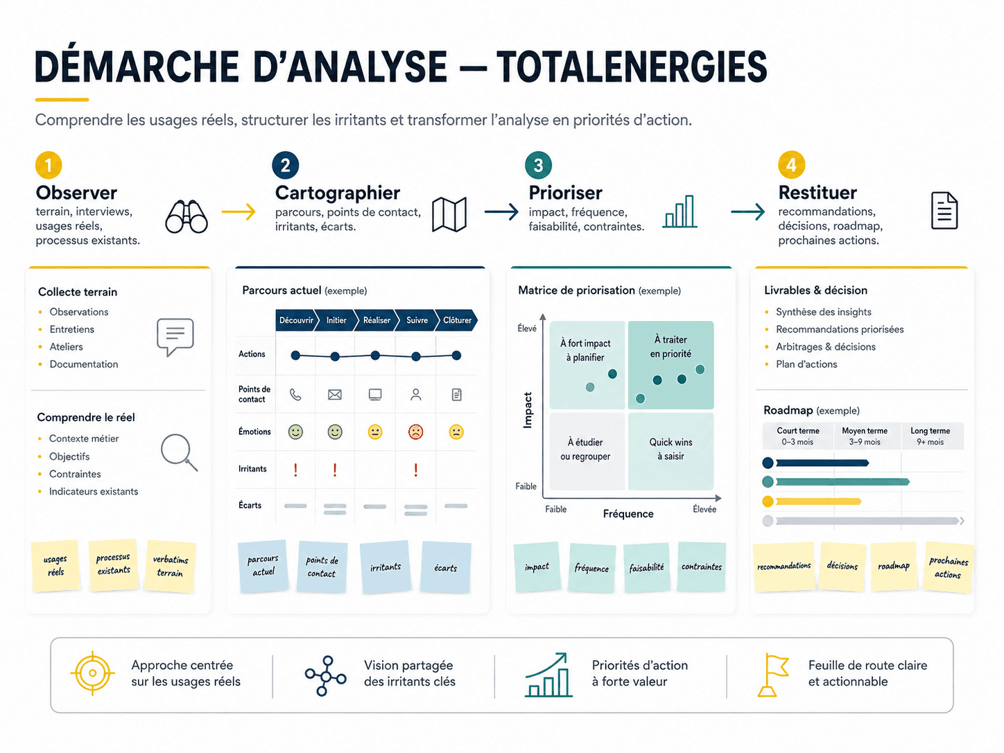 Démarche