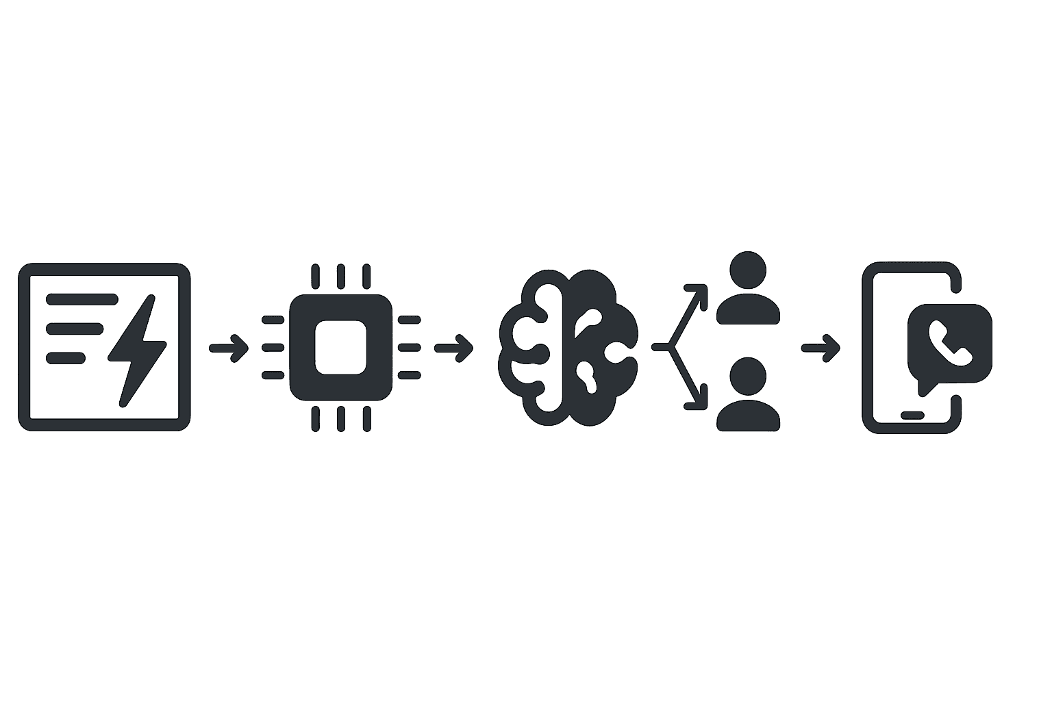 Process diagram of instant lead capture, AI evaluation, and rapid assignment to the best sales rep