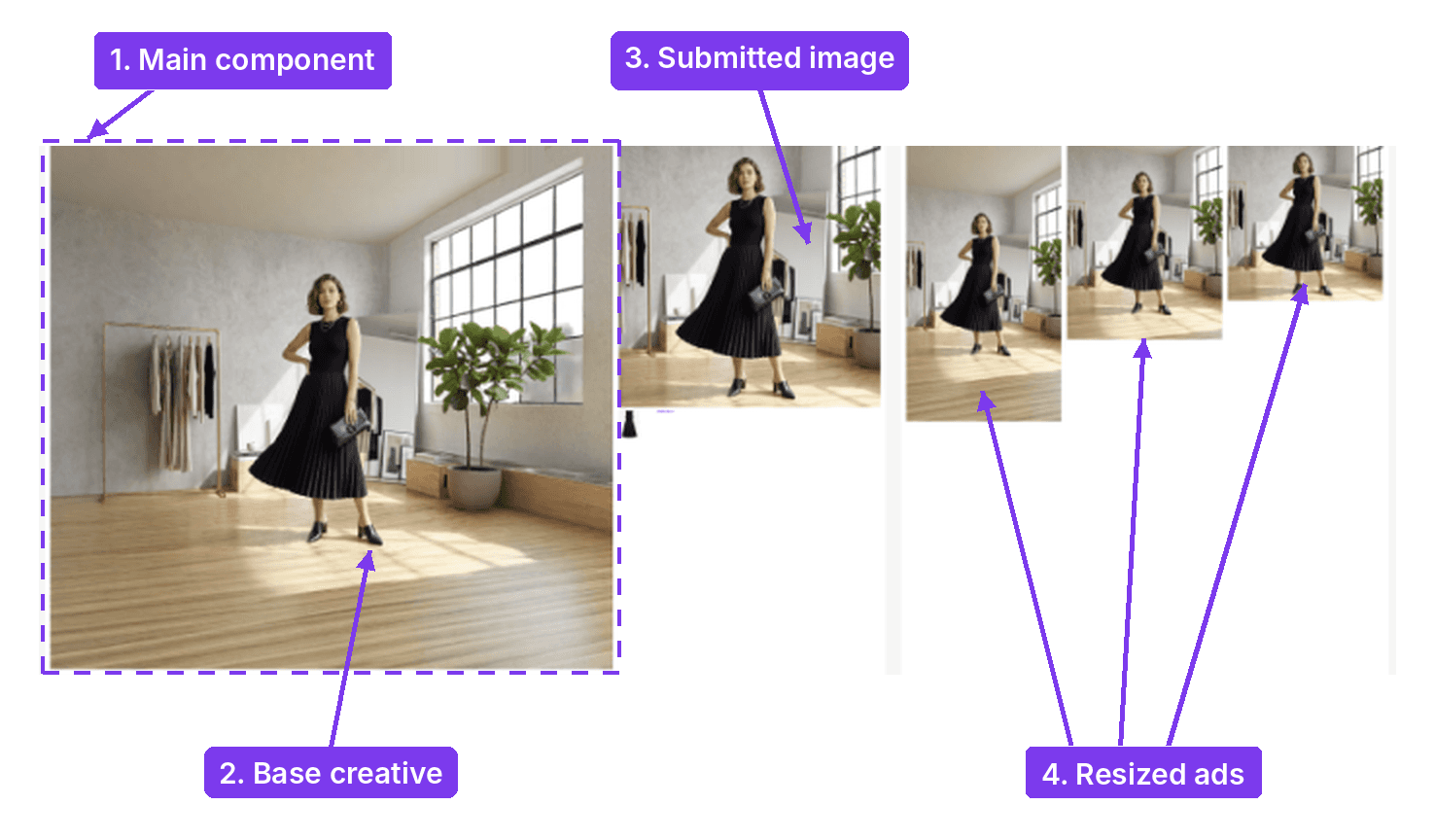 One imported ad in Figma: 1. Main component, 2. Base creative, 3. Submitted image, 4. Resized ads