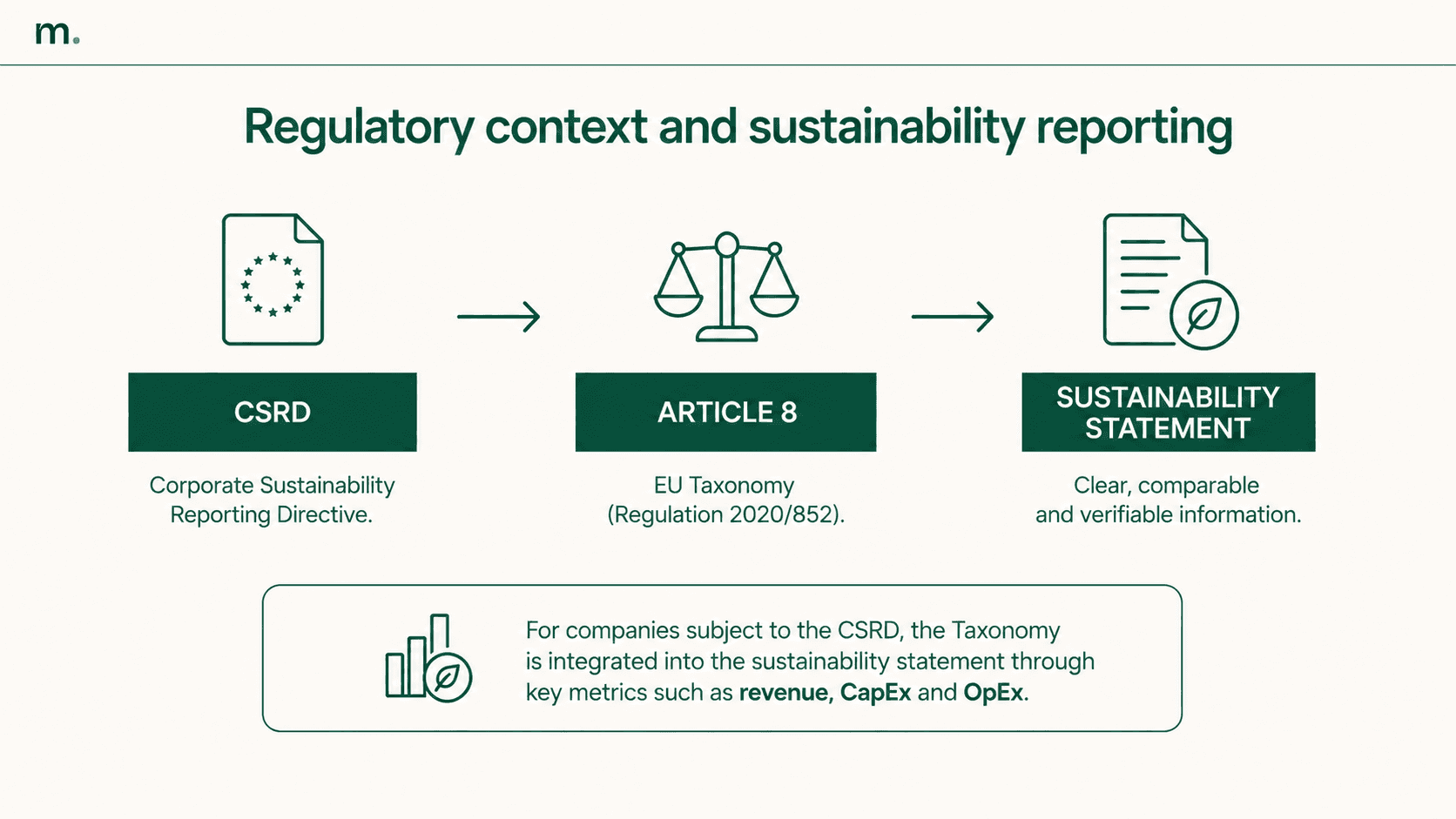 Infographic connecting the CSRD, Article 8 of the EU Taxonomy and sustainability reporting, highlighting revenue, CapEx and OpEx.