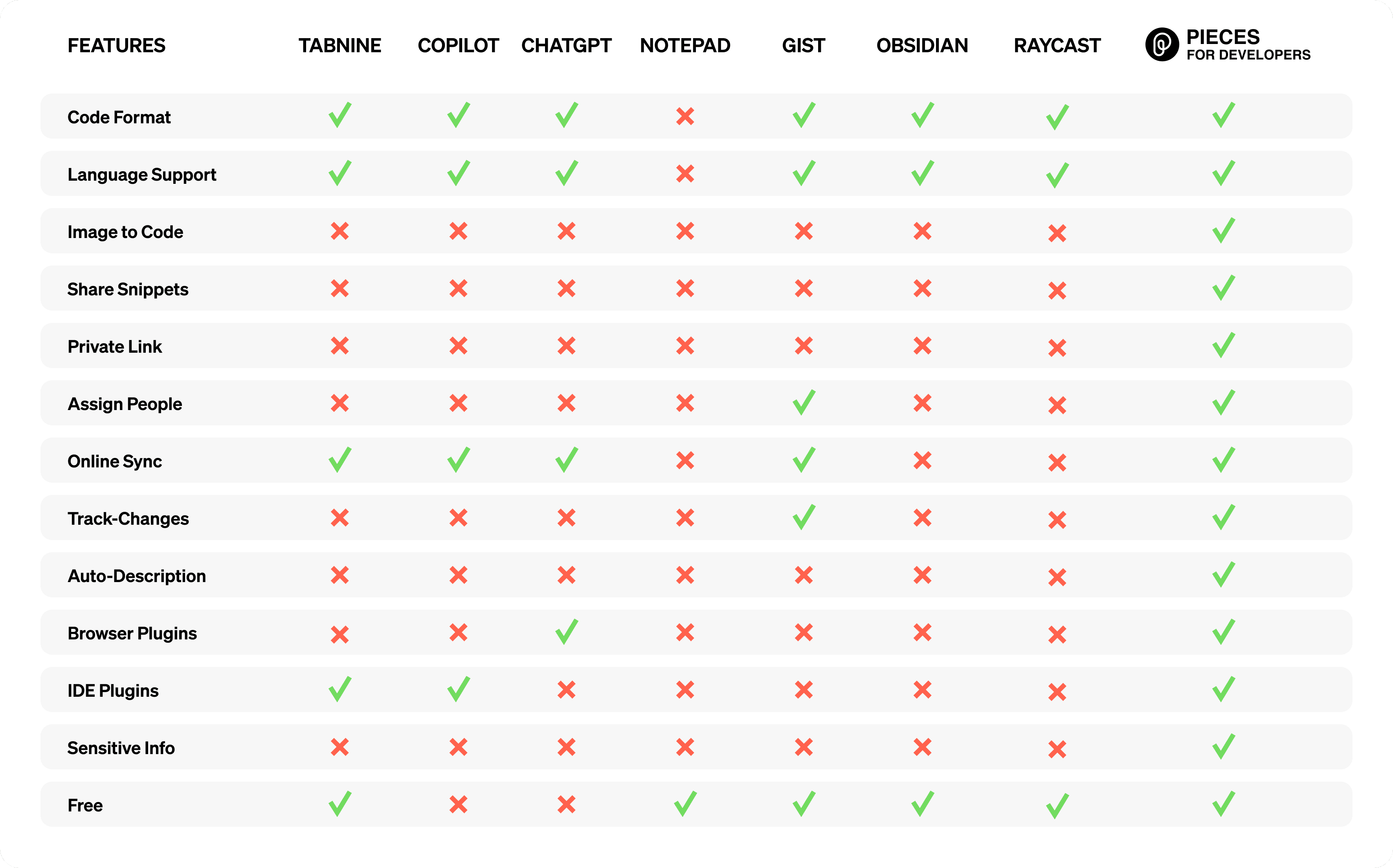 A comparison table of various tools to store code snippets.