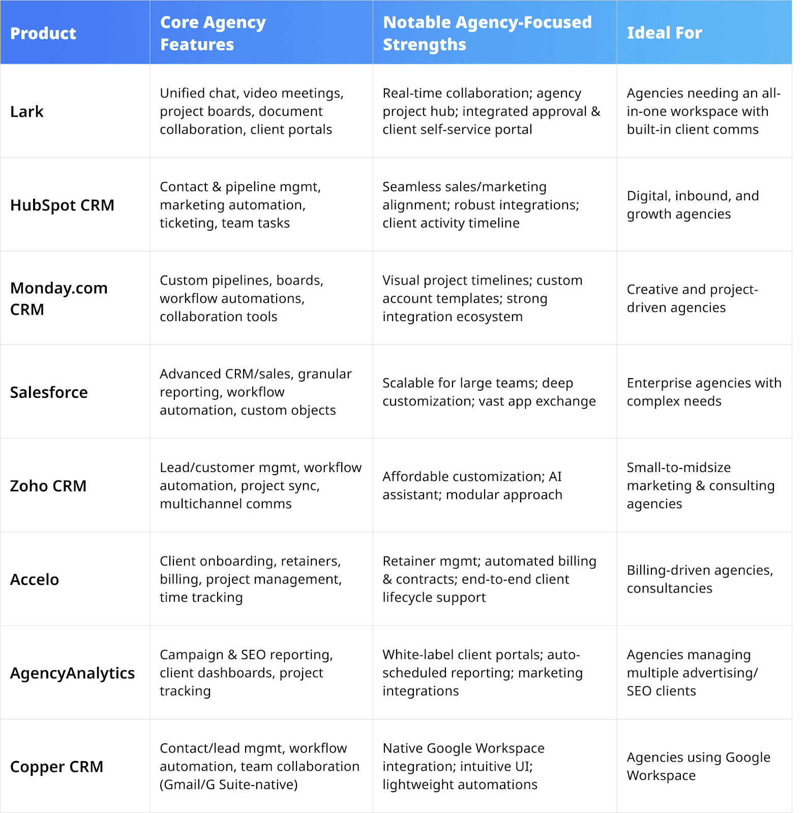 comparison of best 8 agency CRMs