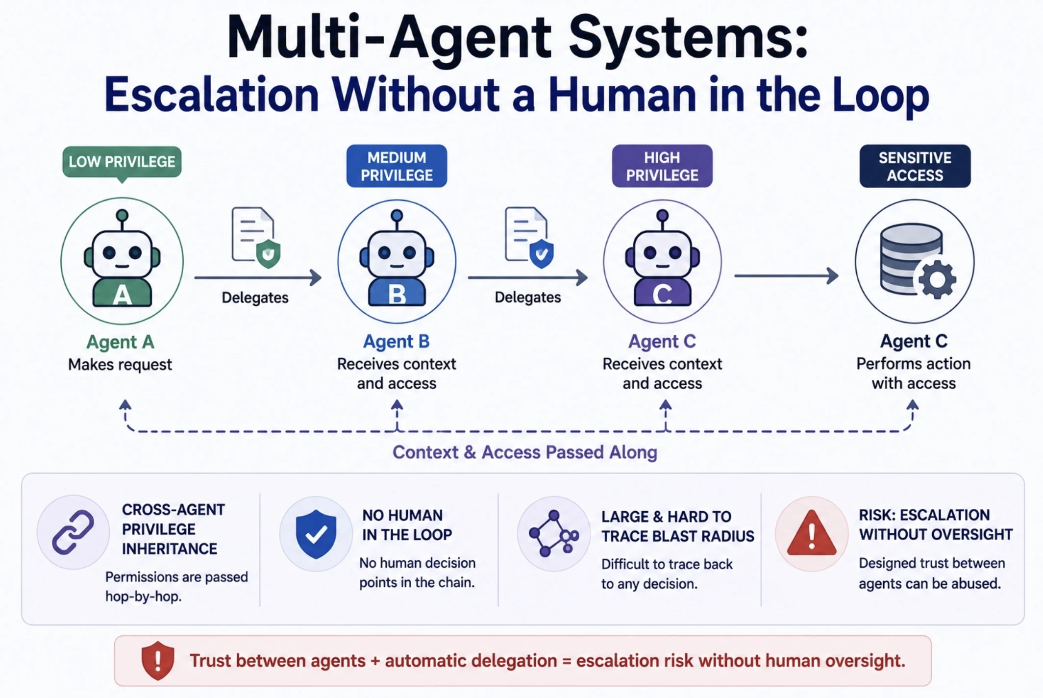 Multi-Agent Systems: Escalation Without a Human in the Loop