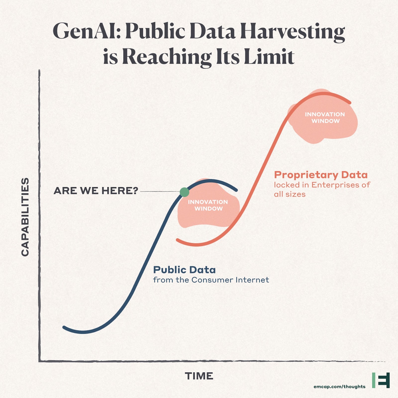 GenAI: Public Data Harvesting is Reaching Its Limit