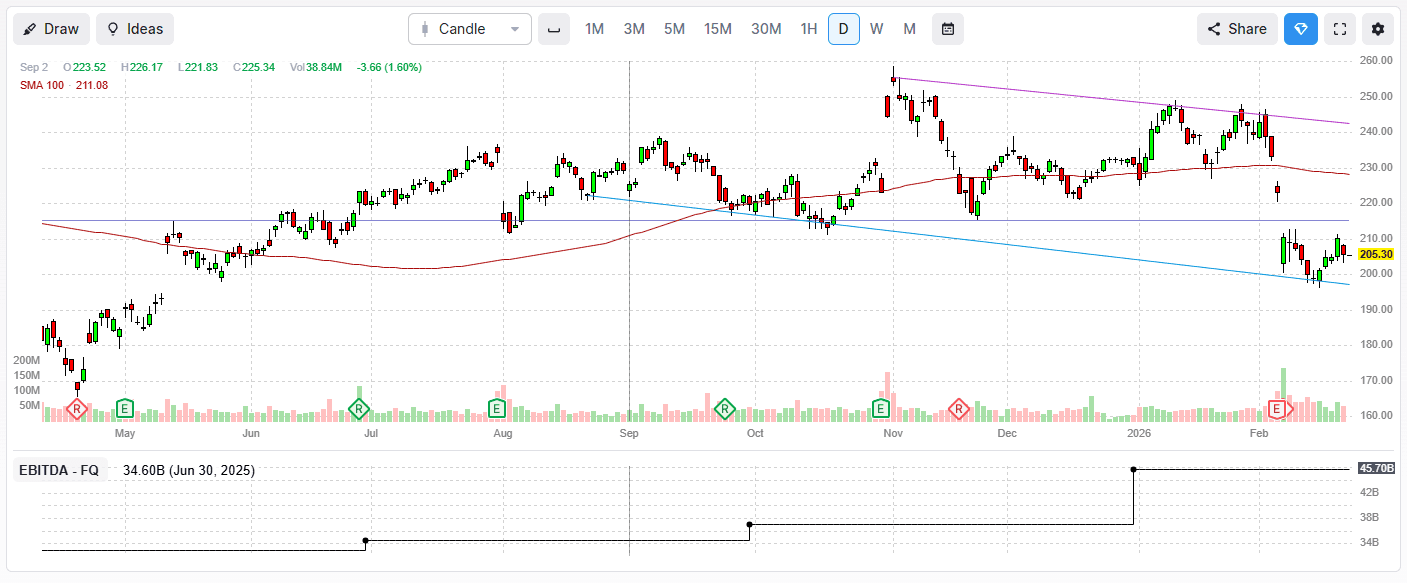 Amazon Stock Price Chart
