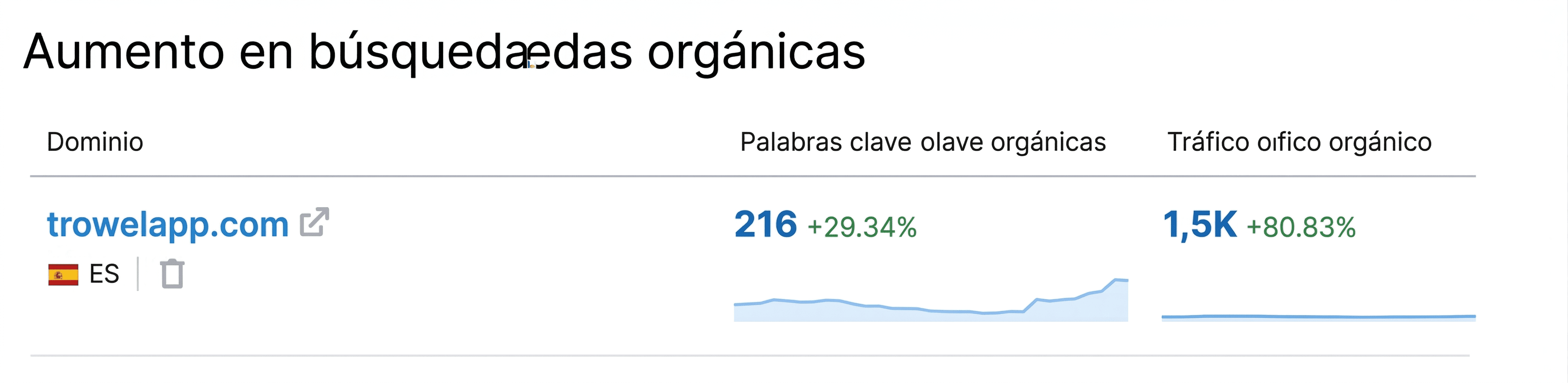 Increase in organic search traffic