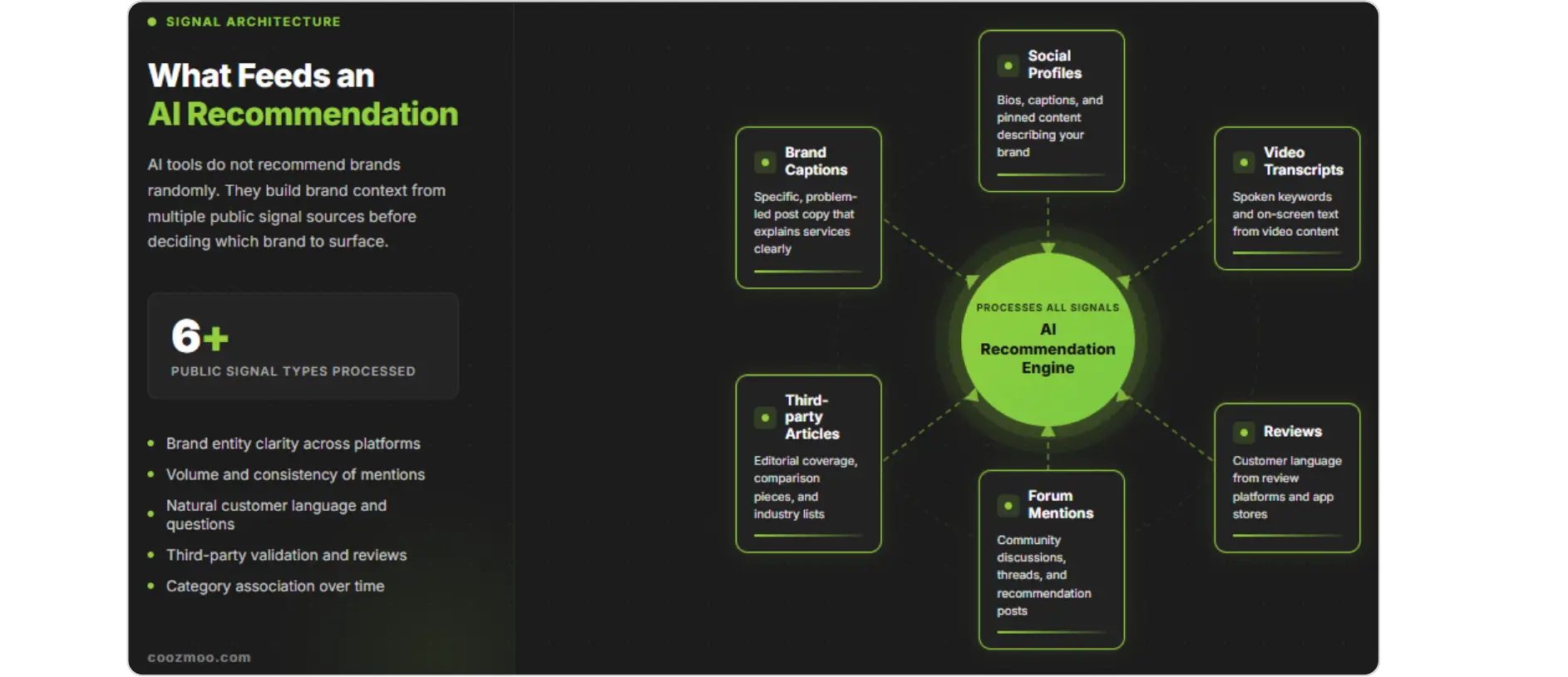 Six public signal types feeding into a central AI brand recommendation engine
