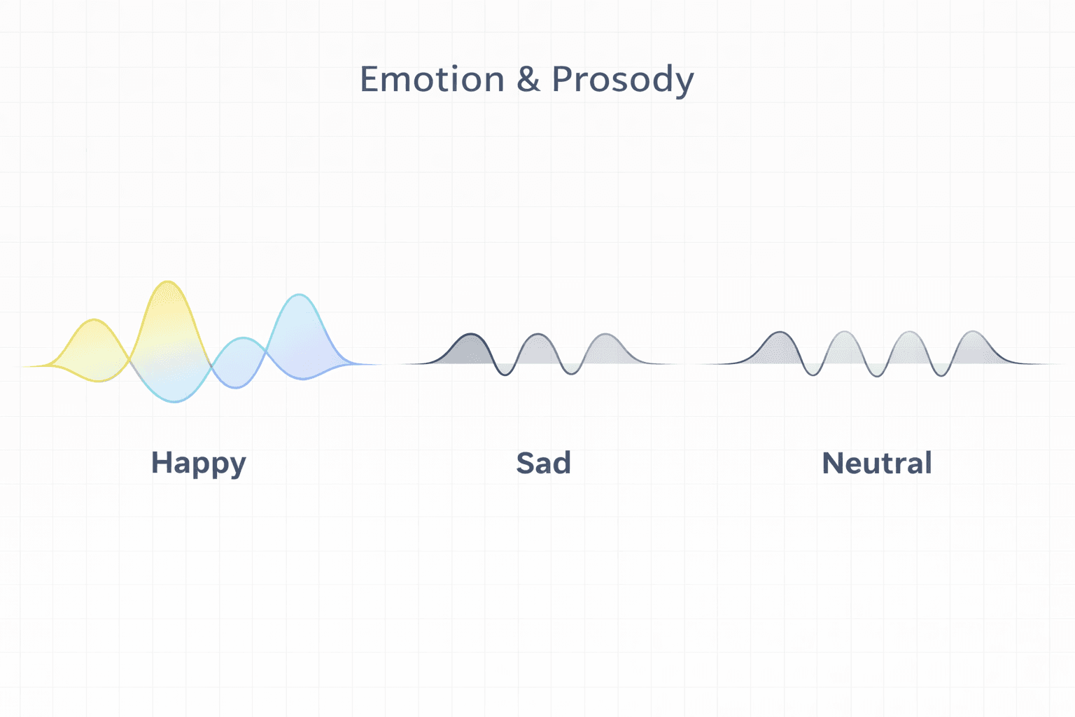 Ses dalga formları farklı duygularda (mutlu, üzgün, nötr)