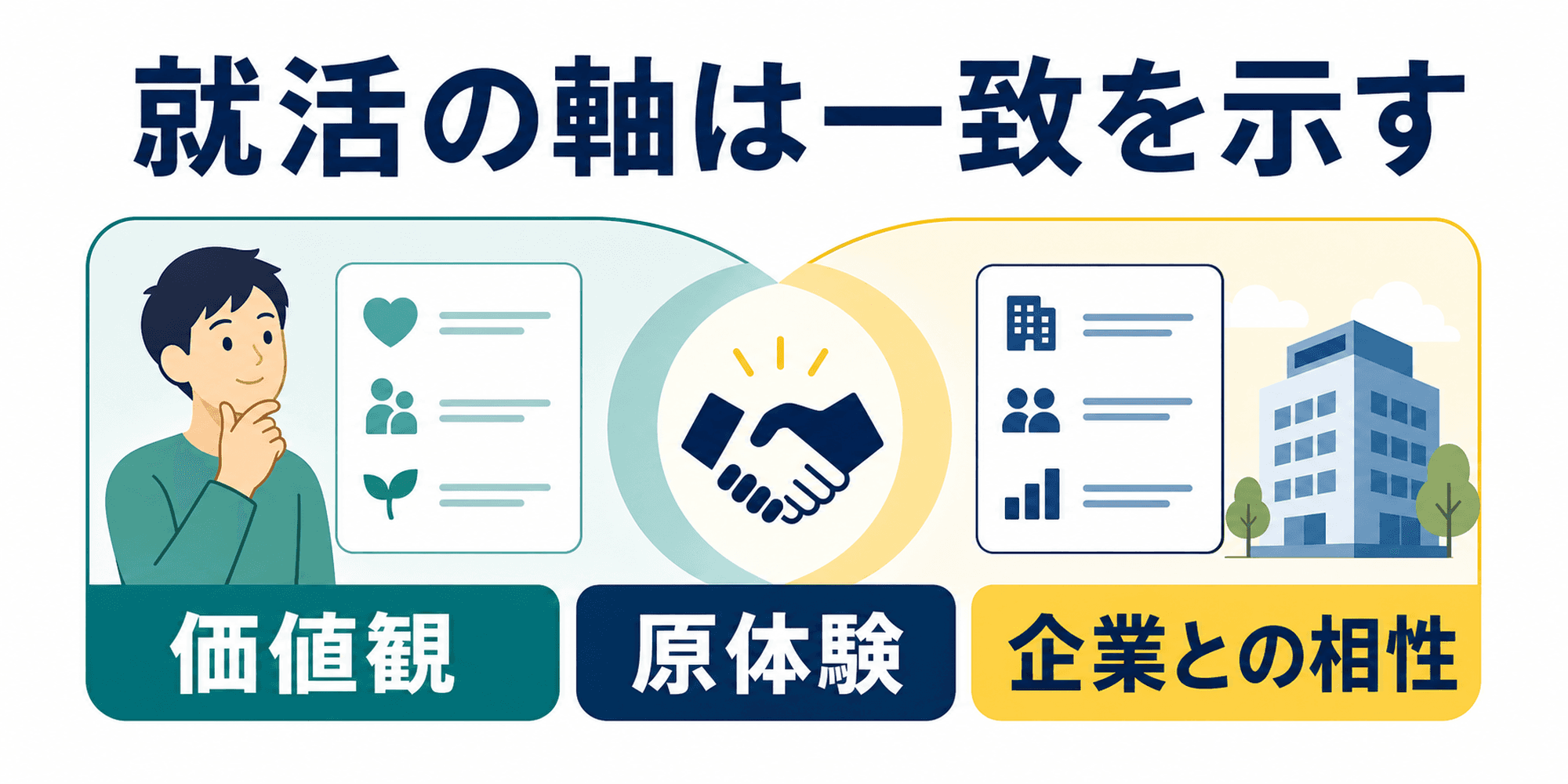 就活の軸で価値観、原体験、企業との相性を示す図