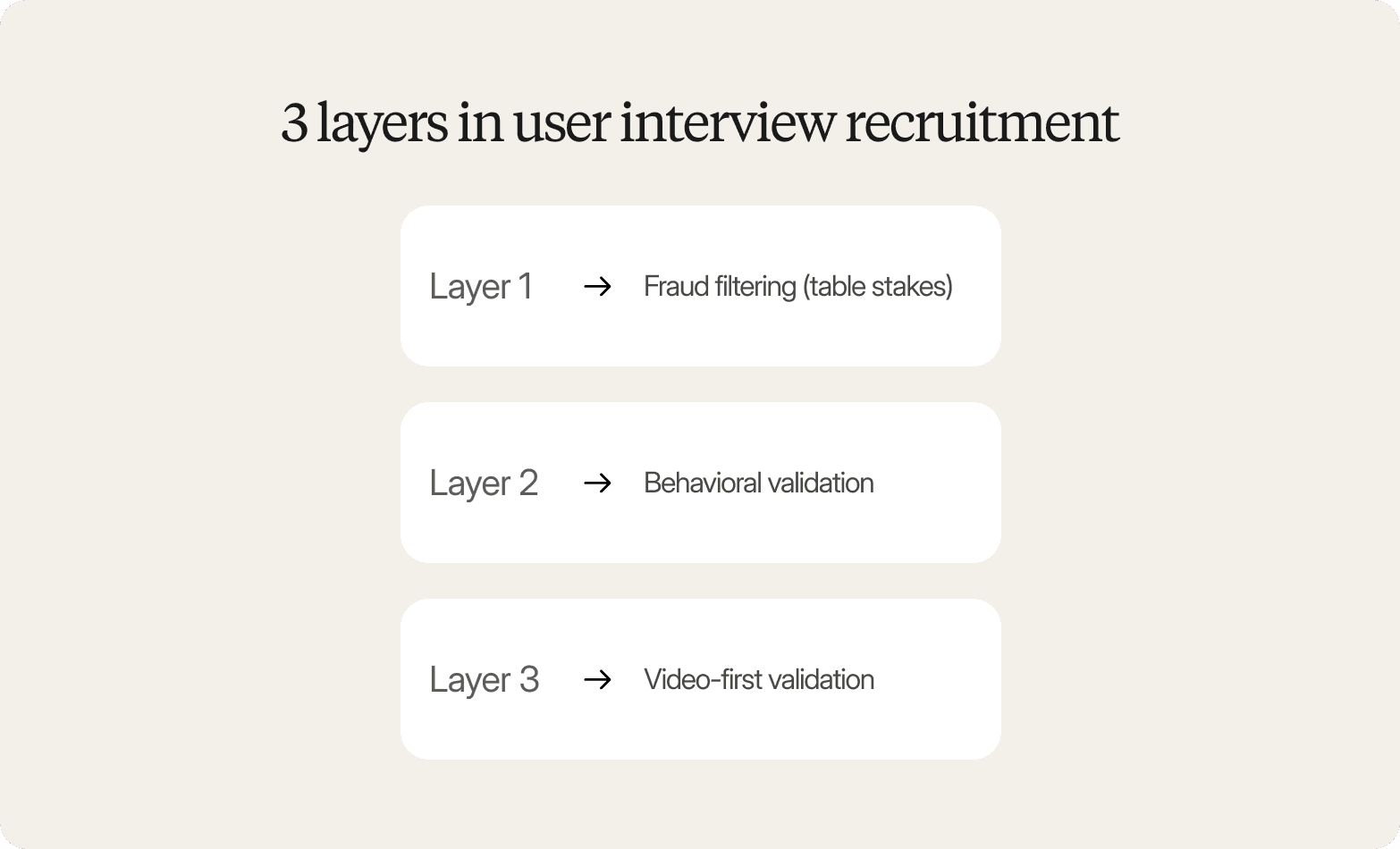Infographic titled "3 layers in user interview recruitment" showing layer 1 as fraud filtering (table stakes), layer 2 as behavioral validation, and layer 3 as video-first validation