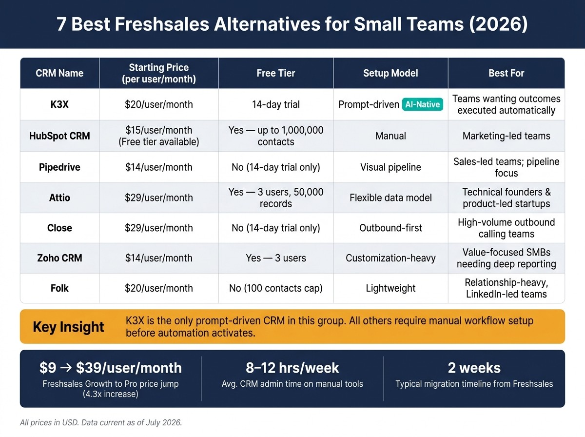 7 Best Freshsales Alternatives for Small Teams (2026): Side-by-Side Comparison