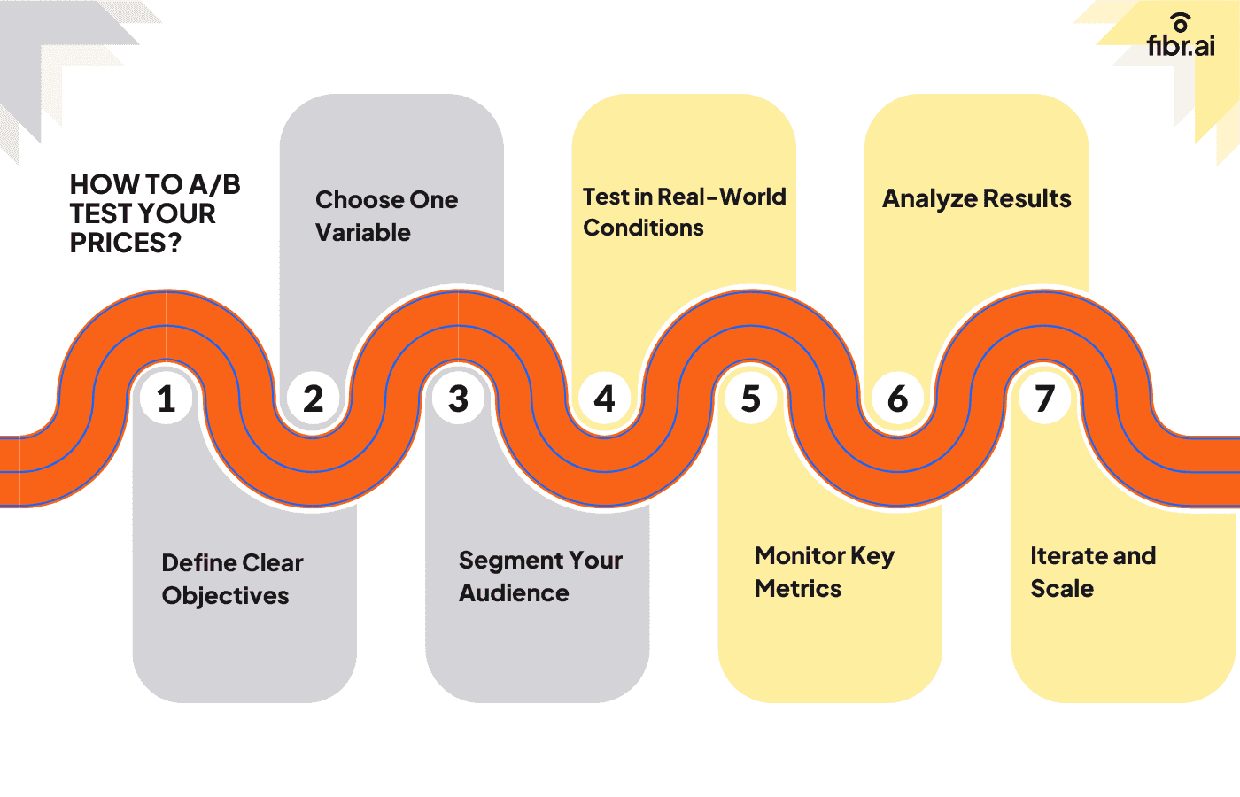 How to A/B Test your prices inforgraphic