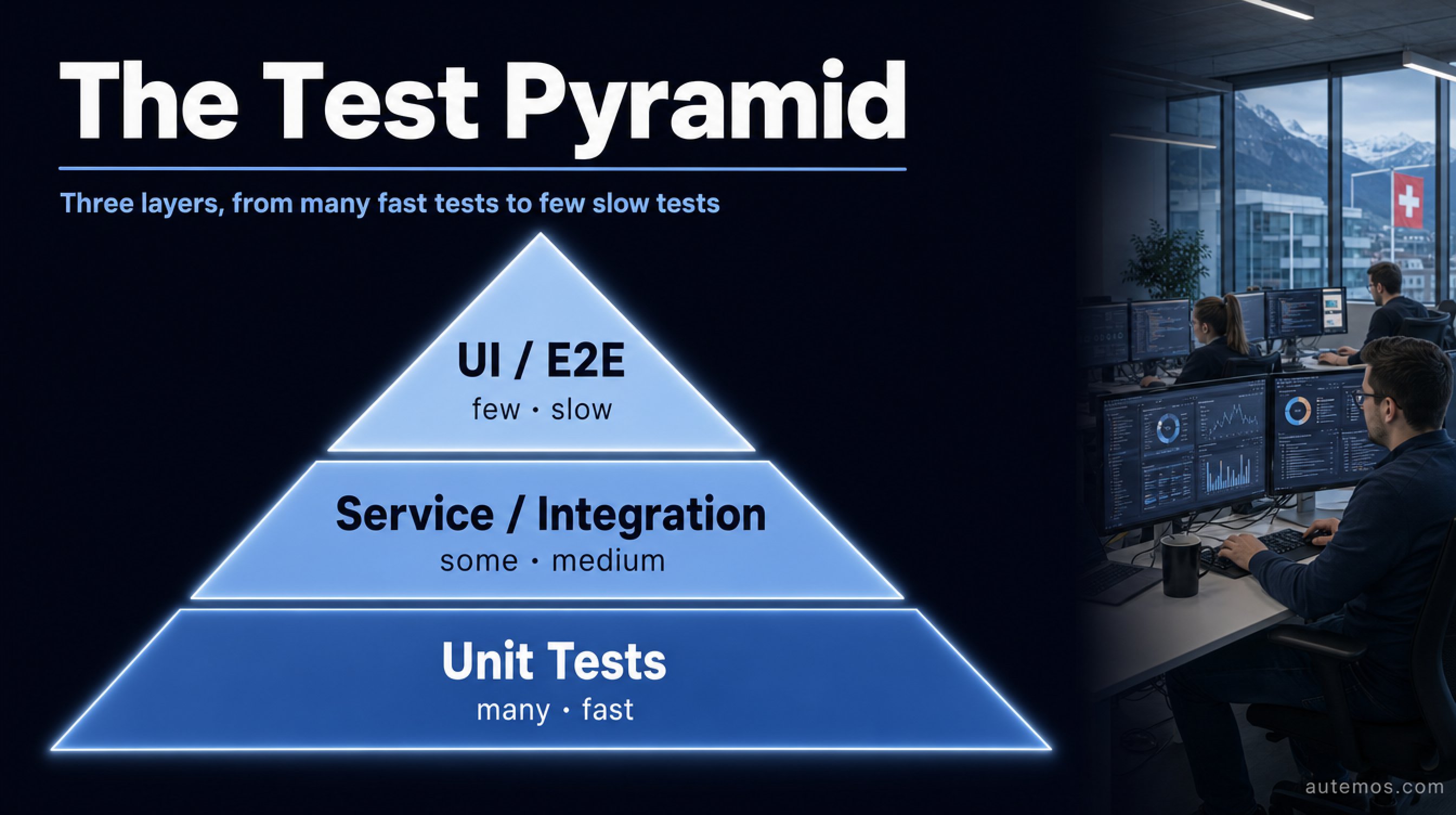 Test pyramid with three layers: many unit tests at the wide base, some service/integration tests in the middle, few UI/E2E tests at the narrow tip.